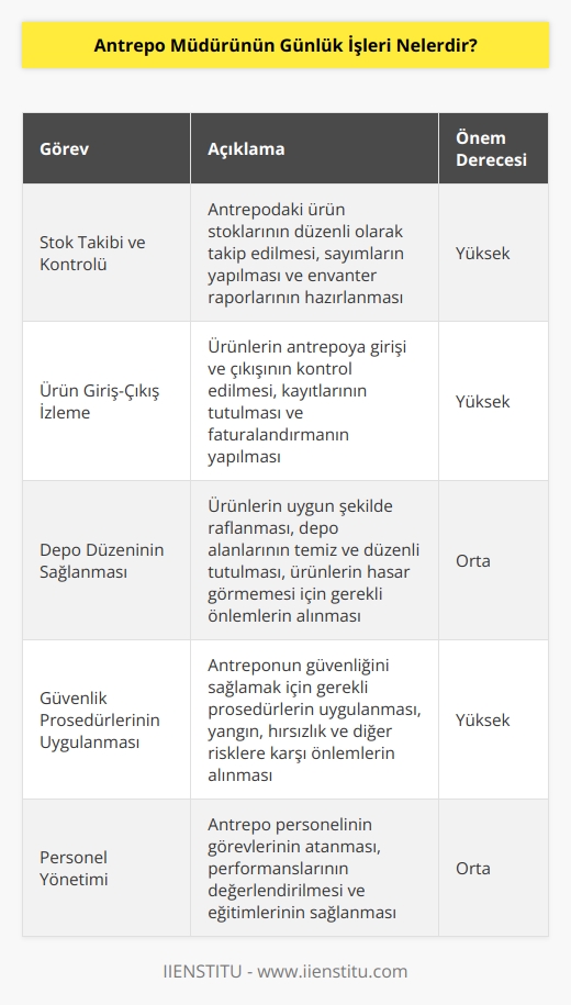 Antrepo müdürünün günlük işleri arasında; stokların takibi ve kontrolü, ürünlerin girişi, çıkışlarının izlenmesi, raf ve depo düzeninin korunması, güvenlik prosedürlerinin uygulanması, ürün ve hizmet kalitesinin sürekli olarak izlenmesi, personel görevlerinin atanması ve denetlenmesi, ürünlerin fiziksel olarak kontrol edilmesi, depo sistemlerinin güncellenmesi, depolama maliyetlerinin azaltılması, aşırı stokların önlenmesi ve depo güvenliğinin sağlanması gibi işler yer almaktadır.