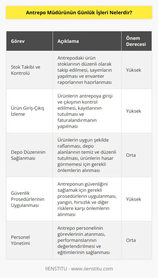 Antrepo müdürünün günlük işleri arasında; stokların takibi ve kontrolü, ürünlerin girişi, çıkışlarının izlenmesi, raf ve depo düzeninin korunması, güvenlik prosedürlerinin uygulanması, ürün ve hizmet kalitesinin sürekli olarak izlenmesi, personel görevlerinin atanması ve denetlenmesi, ürünlerin fiziksel olarak kontrol edilmesi, depo sistemlerinin güncellenmesi, depolama maliyetlerinin azaltılması, aşırı stokların önlenmesi ve depo güvenliğinin sağlanması gibi işler yer almaktadır.
