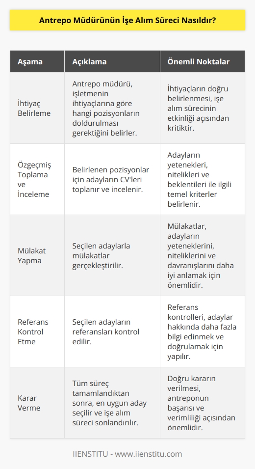 Antrepo müdürünün işe alım süreci, öncelikle ihtiyacı olan pozisyonların belirlenmesiyle başlar. Sonra, bu pozisyonlar için CVlerin alınması ve özgeçmişlerin incelenmesi gerekir. Bu aşamada, alınacak kişinin yetenekleri, nitelikleri ve beklentileri ile ilgili temel kriterler belirlenir. Ardından yapılacak olan mülakatlar ile adayların yetenekleri, nitelikleri ve davranışları daha iyi anlaşılır. Son olarak, antrepo müdürünün işe alım süreci, seçilmiş adayların referanslarının kontrol edilmesiyle tamamlanır.