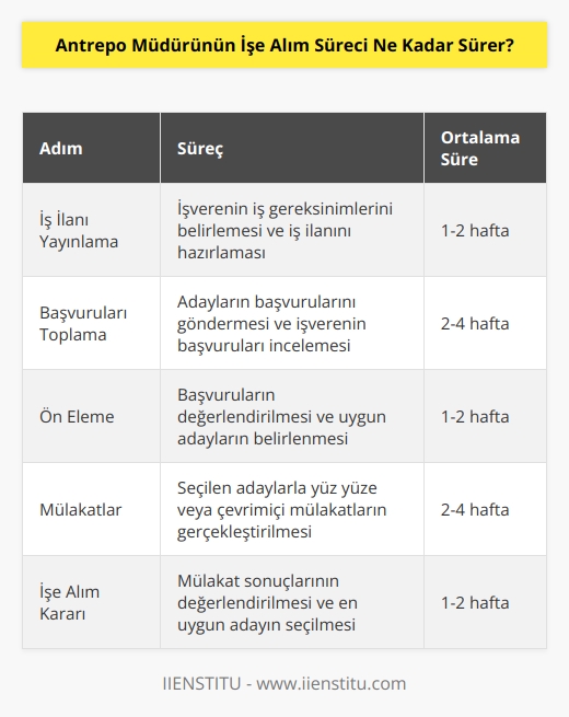 Antrepo müdürü işe alım süreci, her işletme veya organizasyonda farklılık gösterebilir. Bazı işletmeler, işe alım sürecinin birkaç gün veya hafta içerisinde tamamlanabileceğini iddia ederken, diğerleri işe alım sürecinin birkaç ay sürebileceğini belirtiyor. Yüksek miktarda personel alımı için, işe alım süreci daha uzun bir süre alabilir. Bu nedenle, antrepo müdürü işe alım sürecinin tam olarak ne kadar süreceğine karar verebilmek için, işe alım sürecinin detaylarının ve işverenin işe alım hedeflerinin göz önünde bulundurulması gerekir.