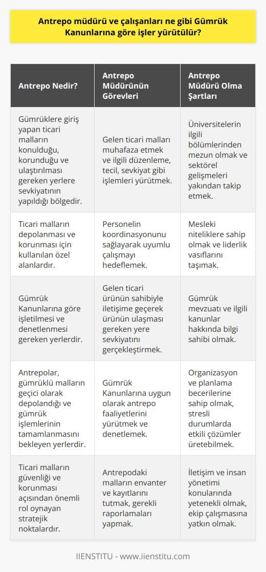 Antrepo Yönetimi ve Gümrük Kanunları   Antrepo Nedir ve Görevleri Nelerdir?  Antrepo, gümrüklere giriş yapan ticari malların konulduğu, korunduğu ve ulaştırılması gereken yerlere sevkiyatının yapıldığı bölgeye verilen addır. Antrepo müdürü ise gelen ticari malları muhafaza eden ve ilgili düzenleme, tecil, sevkiyat gibi işlemleri yürütmekten sorumlu kişidir.  Gümrük Kanunlarına Göre Antrepo İşlemleri  Antrepo müdürü gümrüğe giriş yapan ticari ürünlerin depolanmasını ve muhafaza edilmesini Gümrük Kanunlarına göre düzenlemek zorundadır. Aynı zamanda, personelin koordinasyonunu sağlayarak uyumlu çalışmayı hedeflemelidir. Antrepo müdürü, gelen ticari ürünün sahibiyle   e geçerek ürünün ulaşması gereken yere sevkiyatını gerçekleştirir.  Antrepo Müdürlüğü için Şartlar ve Nitelikler  Antrepo müdürü olmak isteyen kişilerin,   nden mezun olması gerekmektedir. Bu alanlarda başarılı olabilmek için sektörel gelişmeleri yakından takip etmek ve mesleki niteliklere sahip olmak önemlidir.  Antrepo Müdürünün Gümrük Kanunlarına Uyumu  Antrepo müdürü, gümrük antrepolarındaki faaliyetleri sırasında Gümrük Kanununa göre işlemleri gerçekleştirir ve personelin işlerini bu çerçevede gerçekleştirmelerine özen gösterir. Ayrıca antrepo müdürü, gümrükle işbirliği içinde olup eşyanın  düzgün bir şekilde muhafaza edilmesini, Gümrük Kanunlarına uyumlu bir şekilde yerine getirilmesini sağlar.  Sonuç   Antrepo müdürü ve çalışanları, Gümrük Kanunlarına göre işlerini yürütmekte ve bu çerçevede ticari malların depolanması, muhafazası ve sevkiyatı süreçlerini yönetmektedir. Bu süreçler içerisinde hem Gümrük Kanunlarına uyum sağlamak, hem de çalışanlar arasında koordinasyon ve uyumu gözetmek önemlidir. Bu alanda çalışmak isteyen kişilerin iyi bir eğitim alması ve sektörel gelişmeleri yakından takip etmesi, başarılı bir antrepo müdürlüğü için kritik öneme sahiptir.