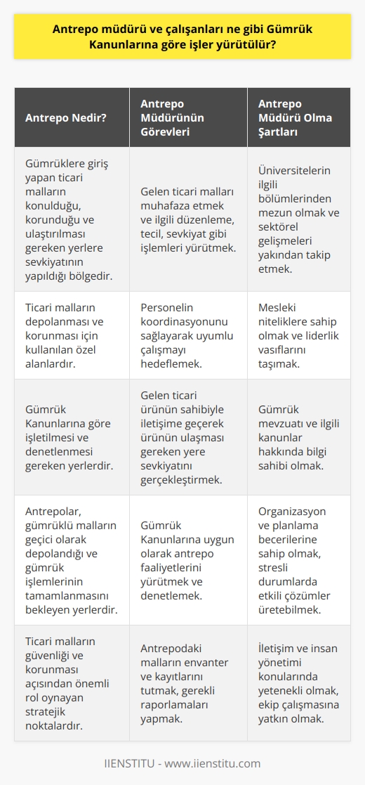 Antrepo Yönetimi ve Gümrük Kanunları   Antrepo Nedir ve Görevleri Nelerdir?  Antrepo, gümrüklere giriş yapan ticari malların konulduğu, korunduğu ve ulaştırılması gereken yerlere sevkiyatının yapıldığı bölgeye verilen addır. Antrepo müdürü ise gelen ticari malları muhafaza eden ve ilgili düzenleme, tecil, sevkiyat gibi işlemleri yürütmekten sorumlu kişidir.  Gümrük Kanunlarına Göre Antrepo İşlemleri  Antrepo müdürü gümrüğe giriş yapan ticari ürünlerin depolanmasını ve muhafaza edilmesini Gümrük Kanunlarına göre düzenlemek zorundadır. Aynı zamanda, personelin koordinasyonunu sağlayarak uyumlu çalışmayı hedeflemelidir. Antrepo müdürü, gelen ticari ürünün sahibiyle   e geçerek ürünün ulaşması gereken yere sevkiyatını gerçekleştirir.  Antrepo Müdürlüğü için Şartlar ve Nitelikler  Antrepo müdürü olmak isteyen kişilerin,   nden mezun olması gerekmektedir. Bu alanlarda başarılı olabilmek için sektörel gelişmeleri yakından takip etmek ve mesleki niteliklere sahip olmak önemlidir.  Antrepo Müdürünün Gümrük Kanunlarına Uyumu  Antrepo müdürü, gümrük antrepolarındaki faaliyetleri sırasında Gümrük Kanununa göre işlemleri gerçekleştirir ve personelin işlerini bu çerçevede gerçekleştirmelerine özen gösterir. Ayrıca antrepo müdürü, gümrükle işbirliği içinde olup eşyanın  düzgün bir şekilde muhafaza edilmesini, Gümrük Kanunlarına uyumlu bir şekilde yerine getirilmesini sağlar.  Sonuç   Antrepo müdürü ve çalışanları, Gümrük Kanunlarına göre işlerini yürütmekte ve bu çerçevede ticari malların depolanması, muhafazası ve sevkiyatı süreçlerini yönetmektedir. Bu süreçler içerisinde hem Gümrük Kanunlarına uyum sağlamak, hem de çalışanlar arasında koordinasyon ve uyumu gözetmek önemlidir. Bu alanda çalışmak isteyen kişilerin iyi bir eğitim alması ve sektörel gelişmeleri yakından takip etmesi, başarılı bir antrepo müdürlüğü için kritik öneme sahiptir.