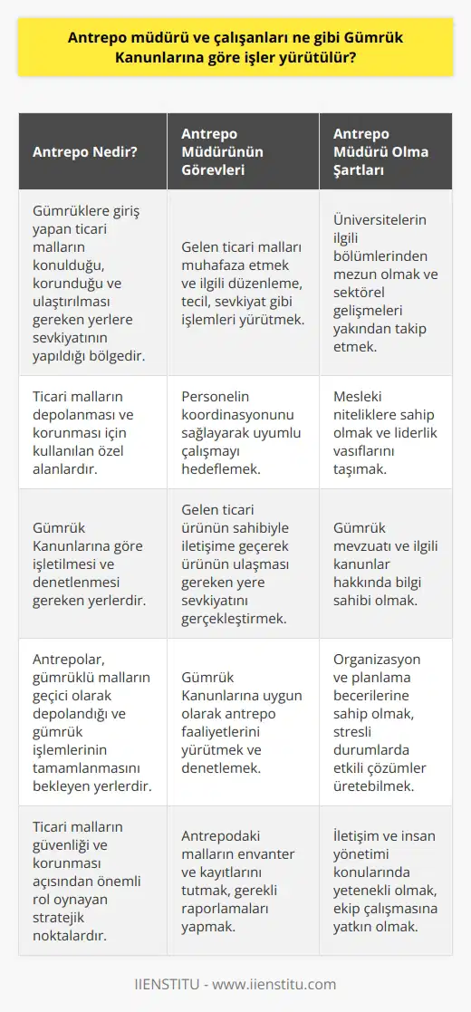 Antrepo Yönetimi ve Gümrük Kanunları Antrepo Nedir ve Görevleri Nelerdir? Antrepo, gümrüklere giriş yapan ticari malların konulduğu, korunduğu ve ulaştırılması gereken yerlere sevkiyatının yapıldığı bölgeye verilen addır. Antrepo müdürü ise gelen ticari malları muhafaza eden ve ilgili düzenleme, tecil, sevkiyat gibi işlemleri yürütmekten sorumlu kişidir. Gümrük Kanunlarına Göre Antrepo İşlemleri Antrepo müdürü gümrüğe giriş yapan ticari ürünlerin depolanmasını ve muhafaza edilmesini Gümrük Kanunlarına göre düzenlemek zorundadır. Aynı zamanda, personelin koordinasyonunu sağlayarak uyumlu çalışmayı hedeflemelidir. Antrepo müdürü, gelen ticari ürünün sahibiyle e geçerek ürünün ulaşması gereken yere sevkiyatını gerçekleştirir. Antrepo Müdürlüğü için Şartlar ve Nitelikler Antrepo müdürü olmak isteyen kişilerin, nden mezun olması gerekmektedir. Bu alanlarda başarılı olabilmek için sektörel gelişmeleri yakından takip etmek ve mesleki niteliklere sahip olmak önemlidir. Antrepo Müdürünün Gümrük Kanunlarına Uyumu Antrepo müdürü, gümrük antrepolarındaki faaliyetleri sırasında Gümrük Kanununa göre işlemleri gerçekleştirir ve personelin işlerini bu çerçevede gerçekleştirmelerine özen gösterir. Ayrıca antrepo müdürü, gümrükle işbirliği içinde olup eşyanın düzgün bir şekilde muhafaza edilmesini, Gümrük Kanunlarına uyumlu bir şekilde yerine getirilmesini sağlar. Sonuç Antrepo müdürü ve çalışanları, Gümrük Kanunlarına göre işlerini yürütmekte ve bu çerçevede ticari malların depolanması, muhafazası ve sevkiyatı süreçlerini yönetmektedir. Bu süreçler içerisinde hem Gümrük Kanunlarına uyum sağlamak, hem de çalışanlar arasında koordinasyon ve uyumu gözetmek önemlidir. Bu alanda çalışmak isteyen kişilerin iyi bir eğitim alması ve sektörel gelişmeleri yakından takip etmesi, başarılı bir antrepo müdürlüğü için kritik öneme sahiptir.