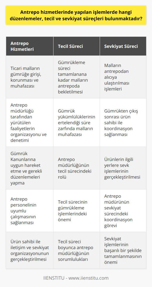 Antrepo hizmetlerinde yapılan işlemler genel anlamda ticari malların gümrüğe girişi, korunması ve muhafazası, nihai sevkiyatı ve uyum içinde çalışan personel koordinasyonunu içerir. Bu işlemler genellikle bir antrepo müdürlüğü tarafından yürütülür. Antrepo müdürlüğü, antrepoda gerçekleşen tüm faaliyetleri organize eder ve denetler. Gümrüğe giren ticari malların depolanması ve muhafaza edilmesi gibi görevleri üstlenir. Bu görevleri yerine getirirken, Gümrük Kanunlarına uygun hareket etmeli ve gerekli düzenlemeleri yapmalıdır.  Aynı zamanda, antrepo müdürü, antrepoda çalışan personelin uyum içinde faaliyetlerini yürütmesinden sorumludur. Bu, hem hizmet kalitesini artırmak hem de iş süreçlerinin düzgün bir şekilde yürütülmesini sağlamak için gereklidir. Antrepo müdürünün diğer bir görevi de ürün sahibi ile iletişime geçmek ve ürünlerin ilgili yerlere sevk edilmesi konusunda organizasyonu gerçekleştirmektir.  Tecil süreçlerine gelirsek, genellikle gümrükleme süreci tamamlanana kadar malların antrepoda bekleme sürecini ifade eder. Gümrük yükümlülüklerinin ertelendiği bu süre zarfında, mallar antrepo müdürlüğü tarafından muhafaza edilir.  Sevkiyat süreçleri ise, malların antrepodan alıcıya ulaştırılması işlemlerini içerir. Malların gümrükten çıkışının ardından, ürün sahibi ile koordinasyon sağlanarak ürünlerin ilgili yerlere sevk işlemleri gerçekleştirilir. Bu süreçte de antrepo müdürünün önemli bir rolü vardır.  Özetle, antrepo işlemleri kapsamlı ve çeşitlidir. Bu süreçlerin başarılı bir şekilde yürütülmesi, gümrük kanunlarına ve diğer ilgili düzenlemelere uygun hareket edilmesi gerektiğini gösterir. Antrepo müdürü, bu süreçleri tecrübe ve bilgi birikimi ile yöneterek, tüm işlemlerin uyumlu bir şekilde yürütülmesini sağlar.
