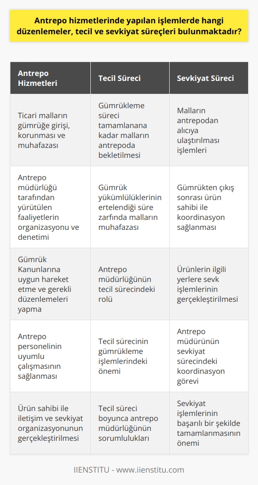 Antrepo hizmetlerinde yapılan işlemler genel anlamda ticari malların gümrüğe girişi, korunması ve muhafazası, nihai sevkiyatı ve uyum içinde çalışan personel koordinasyonunu içerir. Bu işlemler genellikle bir antrepo müdürlüğü tarafından yürütülür. Antrepo müdürlüğü, antrepoda gerçekleşen tüm faaliyetleri organize eder ve denetler. Gümrüğe giren ticari malların depolanması ve muhafaza edilmesi gibi görevleri üstlenir. Bu görevleri yerine getirirken, Gümrük Kanunlarına uygun hareket etmeli ve gerekli düzenlemeleri yapmalıdır.  Aynı zamanda, antrepo müdürü, antrepoda çalışan personelin uyum içinde faaliyetlerini yürütmesinden sorumludur. Bu, hem hizmet kalitesini artırmak hem de iş süreçlerinin düzgün bir şekilde yürütülmesini sağlamak için gereklidir. Antrepo müdürünün diğer bir görevi de ürün sahibi ile iletişime geçmek ve ürünlerin ilgili yerlere sevk edilmesi konusunda organizasyonu gerçekleştirmektir.  Tecil süreçlerine gelirsek, genellikle gümrükleme süreci tamamlanana kadar malların antrepoda bekleme sürecini ifade eder. Gümrük yükümlülüklerinin ertelendiği bu süre zarfında, mallar antrepo müdürlüğü tarafından muhafaza edilir.  Sevkiyat süreçleri ise, malların antrepodan alıcıya ulaştırılması işlemlerini içerir. Malların gümrükten çıkışının ardından, ürün sahibi ile koordinasyon sağlanarak ürünlerin ilgili yerlere sevk işlemleri gerçekleştirilir. Bu süreçte de antrepo müdürünün önemli bir rolü vardır.  Özetle, antrepo işlemleri kapsamlı ve çeşitlidir. Bu süreçlerin başarılı bir şekilde yürütülmesi, gümrük kanunlarına ve diğer ilgili düzenlemelere uygun hareket edilmesi gerektiğini gösterir. Antrepo müdürü, bu süreçleri tecrübe ve bilgi birikimi ile yöneterek, tüm işlemlerin uyumlu bir şekilde yürütülmesini sağlar.