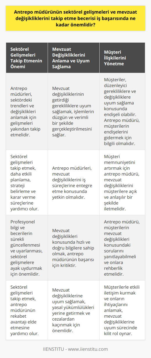 Antrepo Müdürünün Sektörel Gelişmeleri ve Mevzuat Değişikliklerini Takip Etme Becerisi  Antrepo müdürünün sektörel gelişmeleri ve mevzuat değişikliklerini takip etme becerisi, iş başarısı için hayati öneme sahiptir. Sovyetleri, mevzuat değişiklikleri ve yeni yönetmelikler konusunda hızlı ve doğru bilgilere sahip olmaları gerektiği paralelinde, antrepo müdürlerinin profesyonel bilgi ve becerilerinin sürekli güncellendiği ve uyarlandığı bir ortamda faaliyet göstermektedirler. Ayrıca, mevzuat değişikliklerinin getirdiği gerekliliklere uymaları ve bu değişikliklerin iş süreçlerine nasıl entegre edileceğini bilirlerse, işlemlerin daha düzgün ve verimli bir şekilde gerçekleştirilmesi sağlanabilir.  Antrepo müdürünün faaliyet gösterdiği sektördeki gelişmeleri takip etme becerisi aynı zamanda, pazardaki trendleri ve değişiklikleri anlama yetilerini de geliştirecektir. Bu, kendilerinin ve takımlarının daha etkili bir şekilde plan yapmasına, strateji belirlemesine ve karar vermesine yardımcı olabilir.  Buna ek olarak, mevzuat değişiklikleri aynı zamanda antrepo müdürünün müşteri ilişkilerini yönetme yeteneğini de etkiler. Müşteriler, düzenleyici gerekliliklere ve değişikliklere uyum sağlama konusunda endişeli olabilir ve bu durum, antrepo müdürünün yeni yönetmelikler ve gereklilikler hakkında bilgi sahibi olmasını ve müşterinin endişelerini gidermesini gerektirir.  Bu durum, antrepo müdürünün, sektörel gelişmeleri ve mevzuat değişikliklerini takip etme becerisinin, iş başarısı için ne kadar önemli olduğunu göstermektedir. Güncel, doğru ve zamanında bilgi, daha iyi kararlar almayı ve müşteri memnuniyetini artırmayı sağlar.