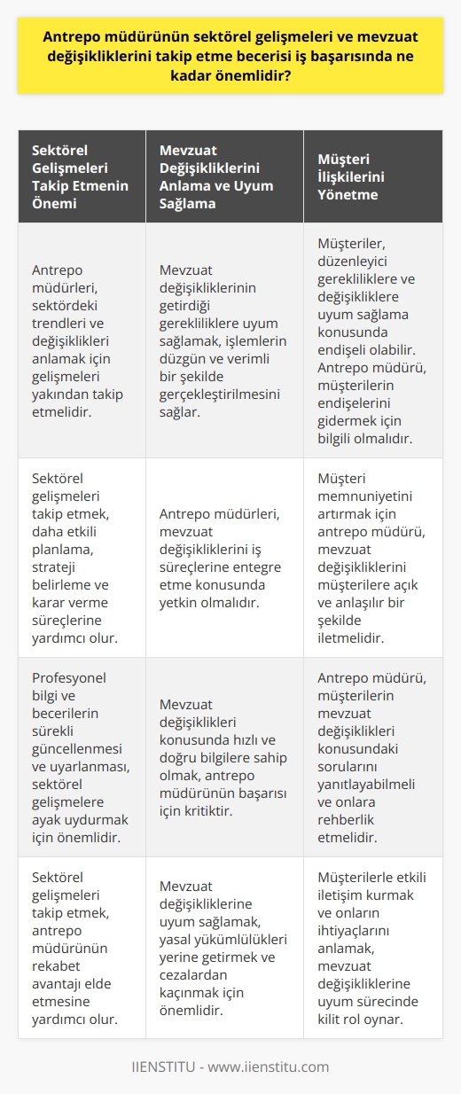 Antrepo Müdürünün Sektörel Gelişmeleri ve Mevzuat Değişikliklerini Takip Etme Becerisi  Antrepo müdürünün sektörel gelişmeleri ve mevzuat değişikliklerini takip etme becerisi, iş başarısı için hayati öneme sahiptir. Sovyetleri, mevzuat değişiklikleri ve yeni yönetmelikler konusunda hızlı ve doğru bilgilere sahip olmaları gerektiği paralelinde, antrepo müdürlerinin profesyonel bilgi ve becerilerinin sürekli güncellendiği ve uyarlandığı bir ortamda faaliyet göstermektedirler. Ayrıca, mevzuat değişikliklerinin getirdiği gerekliliklere uymaları ve bu değişikliklerin iş süreçlerine nasıl entegre edileceğini bilirlerse, işlemlerin daha düzgün ve verimli bir şekilde gerçekleştirilmesi sağlanabilir.  Antrepo müdürünün faaliyet gösterdiği sektördeki gelişmeleri takip etme becerisi aynı zamanda, pazardaki trendleri ve değişiklikleri anlama yetilerini de geliştirecektir. Bu, kendilerinin ve takımlarının daha etkili bir şekilde plan yapmasına, strateji belirlemesine ve karar vermesine yardımcı olabilir.  Buna ek olarak, mevzuat değişiklikleri aynı zamanda antrepo müdürünün müşteri ilişkilerini yönetme yeteneğini de etkiler. Müşteriler, düzenleyici gerekliliklere ve değişikliklere uyum sağlama konusunda endişeli olabilir ve bu durum, antrepo müdürünün yeni yönetmelikler ve gereklilikler hakkında bilgi sahibi olmasını ve müşterinin endişelerini gidermesini gerektirir.  Bu durum, antrepo müdürünün, sektörel gelişmeleri ve mevzuat değişikliklerini takip etme becerisinin, iş başarısı için ne kadar önemli olduğunu göstermektedir. Güncel, doğru ve zamanında bilgi, daha iyi kararlar almayı ve müşteri memnuniyetini artırmayı sağlar.