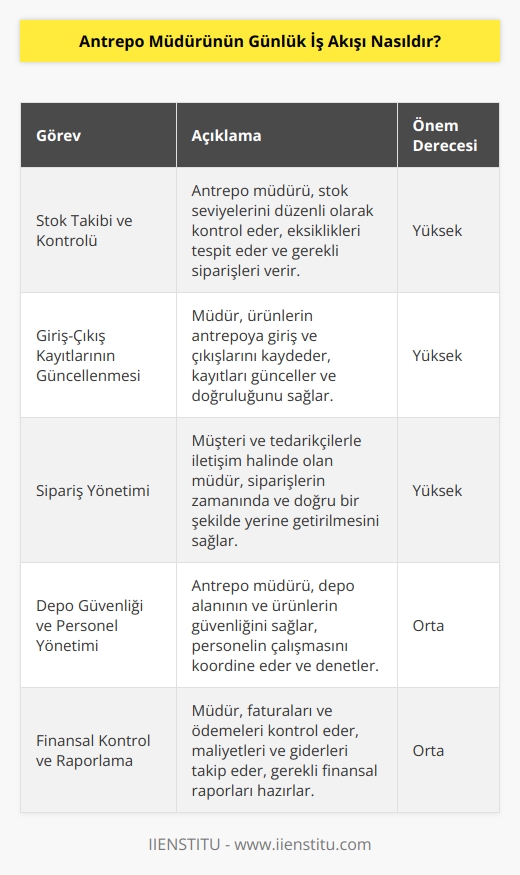 Antrepo Müdürünün günlük iş akışı, genellikle şu şekilde olacaktır:  - Stok takibi ve kontrolü yapmak. - Giriş çıkış kayıtlarını gözden geçirmek ve güncellemek. - Gerekli müşteri ve tedarikçilere siparişlerin yerine getirilmesini sağlamak. - Ürünlerin depolanması, etiketlenmesi, kontrolü ve ambalajlanması işlemlerini kontrol etmek. - Depo alanının ve ürünlerin güvenliğini sağlamak. - Depo personelinin çalışmasını koordine etmek ve denetlemek. - Depo personelinden gelen iş isteklerini gözden geçirmek ve değerlendirmek. - Günlük olarak ürün ve stok miktarını kontrol etmek. - Yurtiçi ve yurtdışından gelen fatura ve ödemeleri kontrol etmek. - Gereken faturaların ödenmesi, teslimatların gerçekleştirilmesi ve diğer işlemlerin yapılmasını sağlamak. - Depodaki herhangi bir arıza durumunda gerekli önlemleri almak. - Depo maliyetleri ve giderleri ile ilgili raporların hazırlanması.
