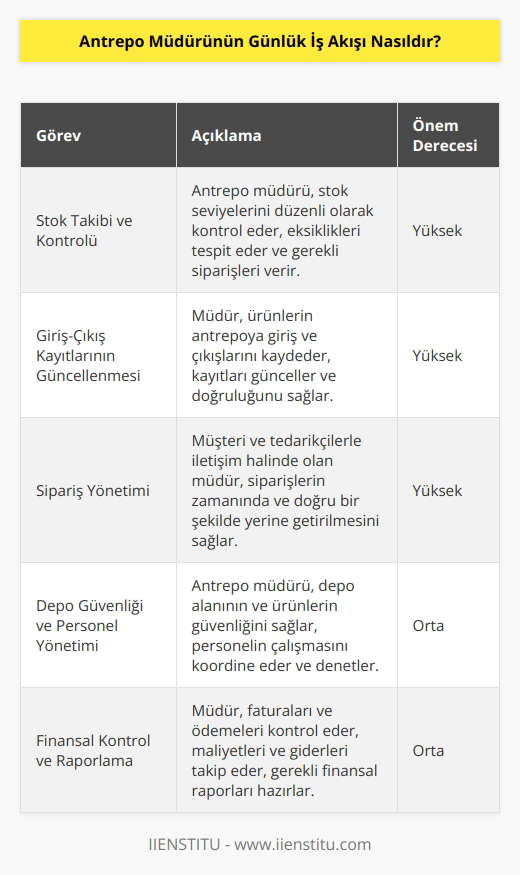 Antrepo Müdürünün günlük iş akışı, genellikle şu şekilde olacaktır: - Stok takibi ve kontrolü yapmak. - Giriş çıkış kayıtlarını gözden geçirmek ve güncellemek. - Gerekli müşteri ve tedarikçilere siparişlerin yerine getirilmesini sağlamak. - Ürünlerin depolanması, etiketlenmesi, kontrolü ve ambalajlanması işlemlerini kontrol etmek. - Depo alanının ve ürünlerin güvenliğini sağlamak. - Depo personelinin çalışmasını koordine etmek ve denetlemek. - Depo personelinden gelen iş isteklerini gözden geçirmek ve değerlendirmek. - Günlük olarak ürün ve stok miktarını kontrol etmek. - Yurtiçi ve yurtdışından gelen fatura ve ödemeleri kontrol etmek. - Gereken faturaların ödenmesi, teslimatların gerçekleştirilmesi ve diğer işlemlerin yapılmasını sağlamak. - Depodaki herhangi bir arıza durumunda gerekli önlemleri almak. - Depo maliyetleri ve giderleri ile ilgili raporların hazırlanması.