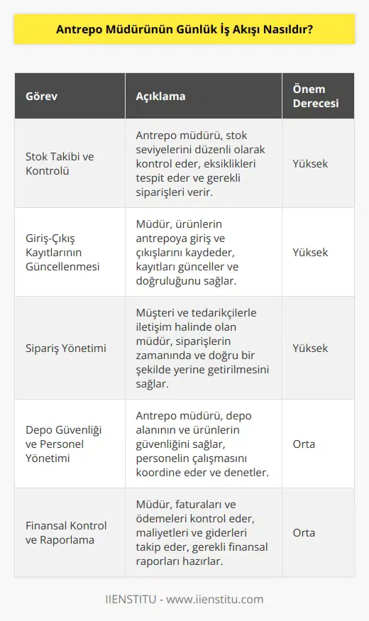 Antrepo Müdürünün günlük iş akışı, genellikle şu şekilde olacaktır: - Stok takibi ve kontrolü yapmak. - Giriş çıkış kayıtlarını gözden geçirmek ve güncellemek. - Gerekli müşteri ve tedarikçilere siparişlerin yerine getirilmesini sağlamak. - Ürünlerin depolanması, etiketlenmesi, kontrolü ve ambalajlanması işlemlerini kontrol etmek. - Depo alanının ve ürünlerin güvenliğini sağlamak. - Depo personelinin çalışmasını koordine etmek ve denetlemek. - Depo personelinden gelen iş isteklerini gözden geçirmek ve değerlendirmek. - Günlük olarak ürün ve stok miktarını kontrol etmek. - Yurtiçi ve yurtdışından gelen fatura ve ödemeleri kontrol etmek. - Gereken faturaların ödenmesi, teslimatların gerçekleştirilmesi ve diğer işlemlerin yapılmasını sağlamak. - Depodaki herhangi bir arıza durumunda gerekli önlemleri almak. - Depo maliyetleri ve giderleri ile ilgili raporların hazırlanması.