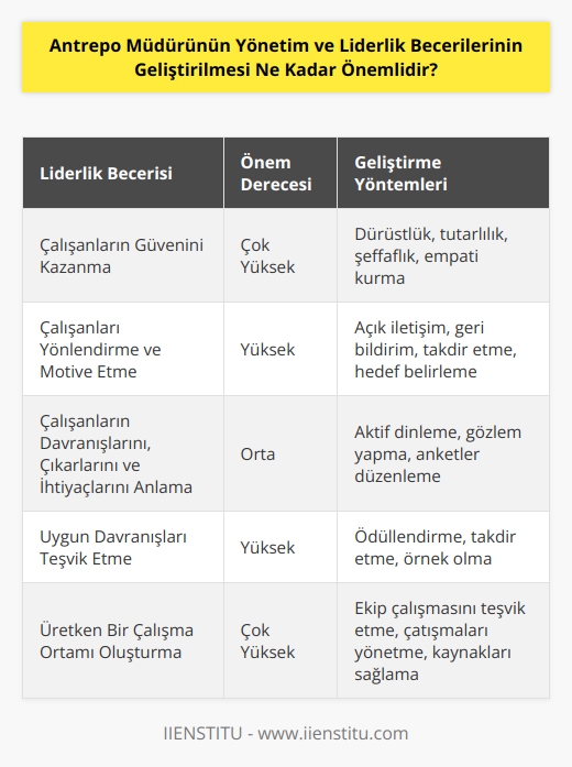 Antrepo Müdürünün yönetim ve liderlik becerilerinin geliştirilmesi çok önemlidir. Antrepo Müdürü, yönetici olarak, iyi bir lider olmak zorundadır. Müdür, çalışanlarının güvenini kazanmak için, onları yönlendirmek ve motive etmek için,   nin bilincinde olmak zorundadır. İyi bir lider, çalışanlarının davranışlarının, çıkarlarının ve ihtiyaçlarının farkında olmalıdır. Müdür, uygun davranışları teşvik ederek, çalışanlarının verimliliğini arttırmak için, çalışanlarının kendilerini geliştirmelerine yardımcı olmalıdır. Müdür, çalışanları arasında sürekli bir işbirliği oluşturmak için, üretken bir çalışma ortamı oluşturmalıdır. Bu aynı zamanda çalışanların kendilerini geliştirerek, becerilerini geliştirmelerinde de önemlidir. Müdürler, çalışanlarının düşüncelerini değerlendirmek, düşüncelerini tartışmak ve çatışmaları çözmek için gereken liderlik becerilerini geliştirmelidir.