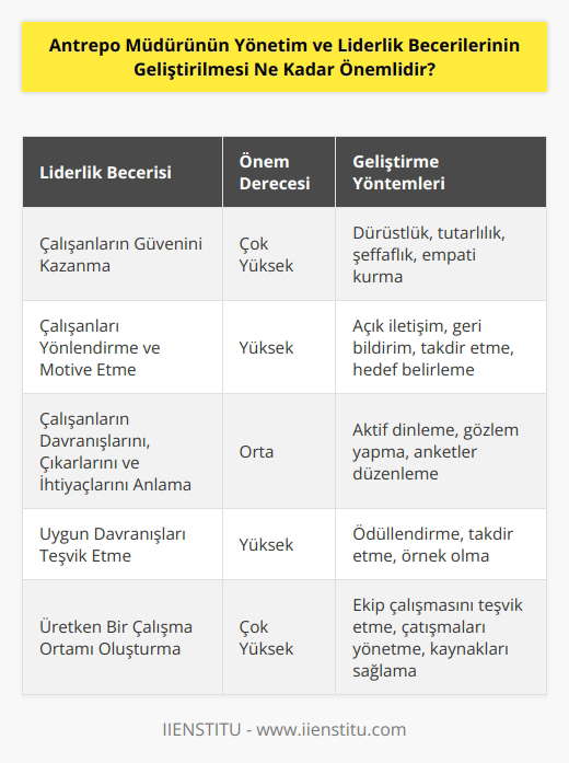 Antrepo Müdürünün yönetim ve liderlik becerilerinin geliştirilmesi çok önemlidir. Antrepo Müdürü, yönetici olarak, iyi bir lider olmak zorundadır. Müdür, çalışanlarının güvenini kazanmak için, onları yönlendirmek ve motive etmek için, nin bilincinde olmak zorundadır. İyi bir lider, çalışanlarının davranışlarının, çıkarlarının ve ihtiyaçlarının farkında olmalıdır. Müdür, uygun davranışları teşvik ederek, çalışanlarının verimliliğini arttırmak için, çalışanlarının kendilerini geliştirmelerine yardımcı olmalıdır. Müdür, çalışanları arasında sürekli bir işbirliği oluşturmak için, üretken bir çalışma ortamı oluşturmalıdır. Bu aynı zamanda çalışanların kendilerini geliştirerek, becerilerini geliştirmelerinde de önemlidir. Müdürler, çalışanlarının düşüncelerini değerlendirmek, düşüncelerini tartışmak ve çatışmaları çözmek için gereken liderlik becerilerini geliştirmelidir.