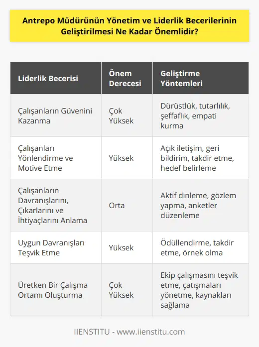 Antrepo Müdürünün yönetim ve liderlik becerilerinin geliştirilmesi çok önemlidir. Antrepo Müdürü, yönetici olarak, iyi bir lider olmak zorundadır. Müdür, çalışanlarının güvenini kazanmak için, onları yönlendirmek ve motive etmek için, nin bilincinde olmak zorundadır. İyi bir lider, çalışanlarının davranışlarının, çıkarlarının ve ihtiyaçlarının farkında olmalıdır. Müdür, uygun davranışları teşvik ederek, çalışanlarının verimliliğini arttırmak için, çalışanlarının kendilerini geliştirmelerine yardımcı olmalıdır. Müdür, çalışanları arasında sürekli bir işbirliği oluşturmak için, üretken bir çalışma ortamı oluşturmalıdır. Bu aynı zamanda çalışanların kendilerini geliştirerek, becerilerini geliştirmelerinde de önemlidir. Müdürler, çalışanlarının düşüncelerini değerlendirmek, düşüncelerini tartışmak ve çatışmaları çözmek için gereken liderlik becerilerini geliştirmelidir.