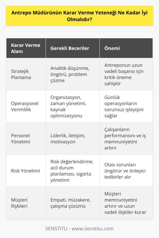 Antrepo müdürünün karar verme yeteneği, müdürün pozisyonu ve ilgili antrepo operasyonlarının ihtiyaçlarına göre değişkenlik gösterir. Yüksek karar verme yeteneği, antrepo müdürünün başarılı olmasının anahtarıdır. Antrepo müdürünün kararlarının doğru ve etkili olması için, müdürün gerekli bilgi ve becerilere, özellikle de stratejik düşünme yeteneğine sahip olması gerekir. Müdür, çevresindeki faktörleri değerlendirerek, problemleri çözmek için kararlar alırken etkili ve hızlı olmalıdır. Müdür, kararlarının sonuçlarının öngörülebilir olmasını sağlamalıdır. Müdür, kararlarının etkilerini ölçebilmelidir. Müdür, antrepoya gelen ürünlerin depolanması, stokların takibi ve çıkışların organize edilmesi gibi tüm antrepo operasyonlarının etkin bir şekilde yönetebilmelidir.