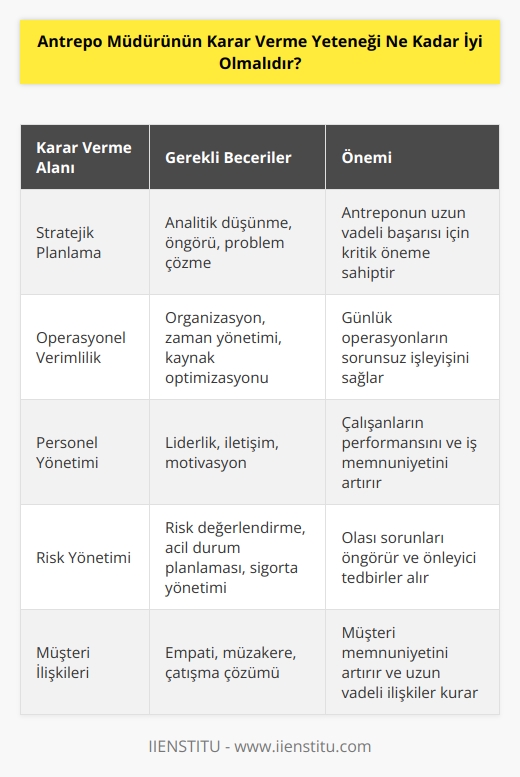 Antrepo müdürünün karar verme yeteneği, müdürün pozisyonu ve ilgili antrepo operasyonlarının ihtiyaçlarına göre değişkenlik gösterir. Yüksek karar verme yeteneği, antrepo müdürünün başarılı olmasının anahtarıdır. Antrepo müdürünün kararlarının doğru ve etkili olması için, müdürün gerekli bilgi ve becerilere, özellikle de stratejik düşünme yeteneğine sahip olması gerekir. Müdür, çevresindeki faktörleri değerlendirerek, problemleri çözmek için kararlar alırken etkili ve hızlı olmalıdır. Müdür, kararlarının sonuçlarının öngörülebilir olmasını sağlamalıdır. Müdür, kararlarının etkilerini ölçebilmelidir. Müdür, antrepoya gelen ürünlerin depolanması, stokların takibi ve çıkışların organize edilmesi gibi tüm antrepo operasyonlarının etkin bir şekilde yönetebilmelidir.