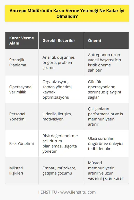 Antrepo müdürünün karar verme yeteneği, müdürün pozisyonu ve ilgili antrepo operasyonlarının ihtiyaçlarına göre değişkenlik gösterir. Yüksek karar verme yeteneği, antrepo müdürünün başarılı olmasının anahtarıdır. Antrepo müdürünün kararlarının doğru ve etkili olması için, müdürün gerekli bilgi ve becerilere, özellikle de stratejik düşünme yeteneğine sahip olması gerekir. Müdür, çevresindeki faktörleri değerlendirerek, problemleri çözmek için kararlar alırken etkili ve hızlı olmalıdır. Müdür, kararlarının sonuçlarının öngörülebilir olmasını sağlamalıdır. Müdür, kararlarının etkilerini ölçebilmelidir. Müdür, antrepoya gelen ürünlerin depolanması, stokların takibi ve çıkışların organize edilmesi gibi tüm antrepo operasyonlarının etkin bir şekilde yönetebilmelidir.