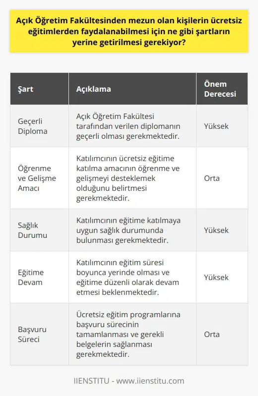 Açık Öğretim Fakültesi mezunu olan kişilerin ücretsiz eğitimlerden faydalanabilmesi için, öncelikle Açık Öğretim Fakültesi tarafından verilen diplomasının geçerli olması gerekmektedir. Diğer şartlar ise katılımcının ücretsiz eğitime katılma amacının öğrenme ve gelişmeyi desteklemek olduğu, katılımcının eğitime katılmaya uygun sağlık durumunda bulunması ve eğitim süresi boyunca katılımcının yerinde olması gibi şartlar olabilir.