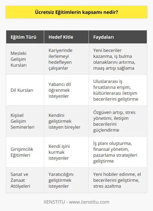 Ücretsiz eğitimler genellikle insanların daha iyi bir yaşam kalitesi edinmesini sağlamak için ücret ödemeden katılabilecekleri eğitimlerdir. Ücretsiz eğitimler, insanların ücret ödemeden katılabilecekleri kurslar, dersler, sınavlar ve diğer eğitimsel faaliyetleri içerir. Bu faaliyetler, özel eğitim kurumlarının verdiği ya da üniversitelerin düzenlediği eğitimler olabilir. Ücretsiz eğitimler, yeteneklerini geliştirmek ve daha iyi bir iş bulmak için ek bir fırsat sunmak için tasarlanmıştır. Bazı ücretsiz eğitimler, ücret ödemeden çeşitli konularda öğrenim ve deneyim kazanmak için insanlara fırsatlar sunar.