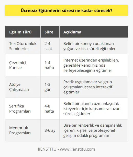 Ücretsiz eğitimlerin süresi her eğitimin konusuna, uygulanacak metodlara ve in kararına bağlı olarak değişebilir. Bazı ücretsiz eğitimler birkaç saatten birkaç haftaya kadar sürebilir.