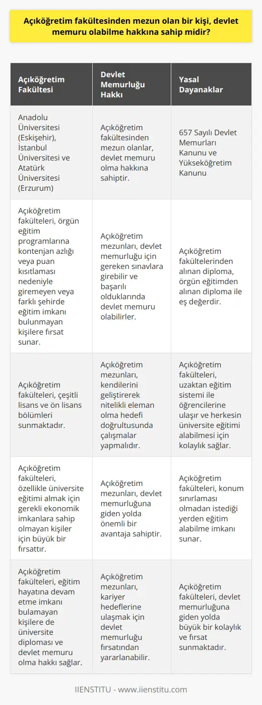 Türkiyede açıköğretim fakültesinden mezun olan bir kişi, devlet memuru olabilme hakkına sahip midir? Bu konu, hem açıköğretim öğrencileri hem de genel olarak devlet memurluğuna ilgi duyan kişiler için büyük bir öneme sahip. Açıköğretim fakültesi, üniversitelerin örgün eğitim programlarına kontenjan azlığı veya puan kısıtlaması nedeniyle giremeyen, farklı şehirde eğitim imkanı bulunmayan kişilerin tercih ettiği bir eğitim modelidir. Ancak çoğu zaman, açıköğretim fakültelerinin sunduğu eğitimin devlet memurluğuna kabul edilip edilmeyeceği konusu belirsizlik taşır. Öncelikle, açıklanması gereken en önemli nokta, açıköğretim fakültesinden mezun olan bir kişinin, devlet memuru olabilme hakkına sahip olduğudur. Bu durum, 657 Sayılı Devlet Memurları Kanununda açıkça belirtilmiştir. Üç adet açıköğretim fakültesi bulunan ülkemizde, bu fakültelerde çeşitli lisans ve ön lisans bölümleri bulunmaktadır. Bu bölümlerden mezun olan öğrenciler, kendilerini geliştirme ve nitelikli eleman olma hedefi doğrultusunda çalışmalar yapmalıdırlar. Nitekim Türkiyede üç adet açıköğretim fakültesi bulunmaktadır; bunlar Anadolu Üniversitesi (Eskişehir), İstanbul Üniversitesi ve Atatürk Üniversitesi (Erzurum)’dır. Bu üniversitelerin açıköğretim fakültelerinden alınan bir diploma, örgün eğitimden alınan bir diploma ile eş değerdir. Bu, Yükseköğretim Kanununda belirtilmiştir. Öğrencilere sunulan bu imkanlar sayesinde, üniversite eğitimi almayı hedefleyen kişiler, açıköğretim fakültesinden mezun olarak devlet memuru olabilme hakkına sahip olabilmektedirler. Bu durum, özellikle üniversite eğitimi almak için gerekli ekonomik imkanlara sahip olmayan kişiler için büyük bir fırsattır. Açıköğretim fakülteleri, uzaktan eğitim sistemi ile öğrencilerine ulaşır ve herkesin üniversite eğitimi alabilmesi için kolaylık sağlar. Ayrıca, konum sınırlaması olmadan istediği yerden eğitim alabilme imkanı sağlar. Bu şekilde, eğitim hayatına devam etme imkanı bulamayan kişiler de üniversite diplomasına sahip olabilir ve devlet memuru olma hakkına sahip olabilirler. Sonuç olarak, Türkiyede açıköğretim fakültesinden mezun olan bir kişi, devlet memuru olabilme hakkına sahiptir. Bu durum, 657 Sayılı Devlet Memurları Kanunu ile resmi olarak tanınmıştır. Bu nedenle açıköğretim fakültesi mezunları, devlet memuru olabilmek için gereken sınavlara girebilir ve başarılı oldukları takdirde devlet memuru olabilirler. Dolayısıyla, açıköğretim fakülteleri, uzaktan eğitim fırsatı sunarak devlet memurluğuna giden yolda büyük bir kolaylık sağlamaktadır. Açıköğretim fakültesinden mezun olan bir kişi, örgün öğretimde olduğu gibi devlet memuru olabilme hakkına sahiptir. Bu nedenle, örgün eğitim göremeyen bireyler için açıköğretim fakültesi, devlet memurluğuna giden yolun önemli bir parçasıdır. Açıköğretim fakültesinin sunduğu bu fırsatlar, kişilerin kariyer hedeflerine ulaşmalarına yardımcı olur ve aynı zamanda devlet memuru olma hakkı ile onlara yeni kapılar açar.