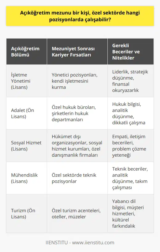 Açıköğretim Fakültesinden (AÖF) mezun olan bir bireyin özel sektörde istihdam edilebileceği pozisyonlar, mezun olunan bölüme ve kişinin sahip olduğu yetenek ve becerilere bağlıdır. Ülkemizde Anadolu Üniversitesi, İstanbul Üniversitesi ve Atatürk Üniversitesi gibi üç adet açık öğretim fakültesi bulunmaktadır ve bu fakülteler birçok farklı lisans ve ön lisans bölümü sunmaktadır. Bu bölümlerden mezun olan öğrenciler, alanındaki tecrübeleri ve edindikleri bilgi birikimiyle birlikte özel sektörde çeşitli pozisyonlarda çalışabilirler. Örneğin, işletme yönetimi lisans bölümü öğrencileri genellikle yönetici kadrosunda yer alabilir veya kendi işletmelerini kurabilir. Adalet ön lisans bölümünden mezun olanlar ise özel hukuk bürolarında veya şirketlerin hukuk departmanlarında görev alabilir. Açıköğretim Fakültesinden mezun olan sosyal hizmet uzmanları ise hükümet dışı organizasyonlarda, sosyal hizmetler ve çocuk esirgeme kurumlarında veya özel danışmanlık firmalarında çalışabilir. Ayrıca, AÖF mezunları iletişim, inşaat, bilgisayar ve makine mühendisliği gibi teknik bölümlerden mezun olduklarında, özel sektörde teknik pozisyonlarda çalışma fırsatı bulabilirler. bölümünden mezun olanlar ise özel turizm acentelerinde, otellerde veya müze gibi turistik mekanlarda görev yapabilirler. Sonuç olarak, Açıköğretim Fakültesi mezunu bir kişi, özel sektörde, eğitim aldığı alana ve sahip olduğu beceri setine bağlı olarak çeşitli pozisyonlarda istihdam edilebilir. Bununla birlikte, ögrün eğitim alan öğrencilere kıyasla biraz geride kalmamak ve nitelikli bir birey olarak iş hayatına atılmak için AÖF mezunlarının kendilerini sürekli geliştirmesi ve yeteneklerini genişletmesi gerekmektedir. Ücretsiz eğitimler ve sertifika programları bu amaçla değerlendirilebilir.