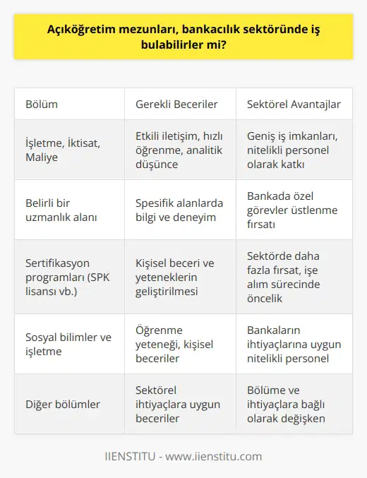 Açıköğretim fakültelerinden mezun olan kişilerin bankacılık sektöründe iş bulabilme imkanları genellikle mezun oldukları bölüme ve sektörel ihtiyaçlara bağlıdır. Özellikle İşletme, İktisat, Maliye gibi sosyal bilimlerle ilgili bölümlerden mezun olan açıköğretim öğrencileri, bankacılık alanında oldukça geniş bir iş imkanına sahip olabilirler. Bankacılık, müşteri ilişkileri ve finansal bilgi gerektiren bir sektör olduğu için bu alanlarda eğitim alan açıköğretim mezunları, bankacılık sektörüne nitelikli personel olarak katkıda bulunabilir. Bazı bankalar, nitelikli personel ihtiyacını karşılamak amacıyla açıköğretim fakülteleri mezunlarına istihdam fırsatı sunmaktadır. Özellikle belirli bir uzmanlık alanı elde etmiş olan açıköğretim mezunları, bankada spesifik alanlarda görev alabilirler. Bu noktada önemli olan açıköğretim mezunlarının sahip olduğu öğrenme yeteneği ve kişisel becerilerdir. Etkili iletişim yetenekleri, hızlı öğrenme kapasitesi ve analitik düşünce yapısı, bankacılık sektöründe başarılı olmak için önemli özelliklerdir. Bunun yanı sıra, çeşitli sertifikasyon programlarına katılarak kişisel beceri ve yeteneklerini geliştiren açıköğretim mezunları, sektörde daha fazla fırsat bulabilirler. Genellikle bankalar bu tür sertifikasyon programlarını tercih ederler ve bu programları tamamlayan adaylara işe alım sürecinde öncelik tanırlar. Örneğin, Sermaye Piyasası Kurulu tarafından verilen SPK lisansı, bankacılıkta çalışmak isteyen açıköğretim mezunları için önemli bir avantaj olabilir. Kısacası, açıköğretim mezunlarının bankacılık sektöründe iş bulma şansları, kişinin bölümü ve kişisel yetenekleri, sektörün ihtiyaçları ve alınan ek eğitimler gibi faktörlere bağlıdır. Ancak genel olarak, açıköğretim mezunlarının özellikle sosyal bilimler ve işletme gibi bölümlerden mezun olanlarının bankacılık sektöründe istihdam imkanları bulunmaktadır.