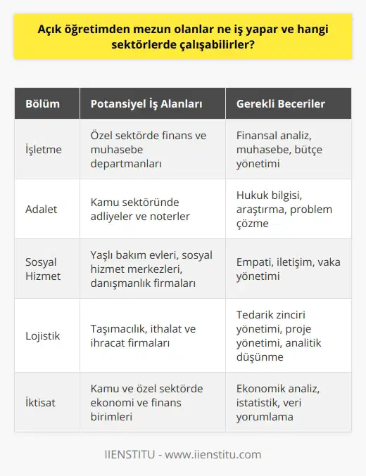 Açık Öğretim Fakültesi Mezunlarının İş Olanakları ve Çalışabileceği Sektörler Ülkemizde 1982 yılında kurulan açık öğretim fakültesi (AÖF), özellikle şehir dışında üniversite okuma imkanı olmayan ya da üniversite giriş sınavında yüksek puan alamayan kişilere eğitim hizmeti sunmaktadır. Anadolu Üniversitesi, İstanbul Üniversitesi ve Atatürk Üniversitesinde bulunan AÖFler, sanal ortamda interaktif derslerle öğrencilere esnek bir eğitim süreci sunar. AÖFde en çok tercih edilen bölümler arasında işletme, iktisat, sosyal hizmet, adalet ve lojistik gibi lisans ve ön lisans programları yer almaktadır. Nitelikli Eleman Olarak İş Dünyasında Başarı AÖF mezunları, iş dünyasında nitelikli eleman olarak kabul görmek için kendilerini sürekli geliştirmelidir. Özellikle insan kaynakları alanında çalışmak isteyen kişiler, CV hazırlama ve iş görüşmesine hazırlık eğitimi gibi ücretsiz eğitimlerden yararlanarak başarıya ulaşabilir. Bu sayede, iş başvurularında ve mülakatlarda başarı sağlamak mümkün olacaktır. Çalışabilecekleri Sektörler ve İş İmkanları Açık öğretim fakültesinden mezun olanlar, eğitim aldıkları bölüme bağlı olarak farklı sektörlerde istihdam edilebilir. İşletme ve , özel sektörde şirketlerin finans ve muhasebe departmanlarında çalışabilirken, adalet mezunları, kamu sektöründe adliyelerde ve noterlerde iş bulabilirler. Sosyal hizmet mezunları, yaşlı bakım evlerinde, sosyal hizmet merkezlerinde veya danışmanlık hizmeti veren firmalarda görev alabilir. Lojistik mezunları ise taşımacılık, ithalat ve ihracat firmalarında istihdam edilebilir. Örgün Eğitim Alan Öğrencilere Yakınlaşma AÖF öğrencileri, örgün eğitim alan öğrencilere daha yakın hale gelmek için imkanları iyi değerlendirmelidir. Özellikle online eğitimler, sertifika programları ve iş dünyasıyla tanışmalarını sağlayacak staj olanaklarından faydalanarak şirketlerin aradığı nitelikli eleman seviyesine ulaşmaları önem taşımaktadır. Sonuç olarak, açık öğretim fakültesinden mezun olan öğrenciler, kendilerini geliştirerek ve gerçek iş dünyasına uyum sağlayarak başarılı bir kariyer yapabilecekleri sektör ve iş imkanlarına sahip olabilirler. Bu bağlamda, AÖF mezunlarına sunulan ücretsiz eğitimler ve staj imkanları, nitelikli eleman olarak iş dünyasında var olmanın anahtarıdır.