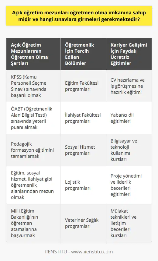 Açık Öğretim Mezunlarının Öğretmen Olma İmkanları ve Gerekli Sınavlar Ülkemizde 1982 yılında kurulan açık öğretim fakültesi, eğitim-öğretim hizmetlerini öğrencilere sağlamaktadır. Açık öğretim mezunlarının öğretmen olma imkanları bulunmakta olup, bazı sınavlara girmeleri gerekmektedir. Öğretmenlik İçin Gerekli Sınavlar Açık öğretim mezunları öğretmen olabilmek için öncelikle Kamu Personeli Seçme Sınavına (KPSS) girmeleri gerekmektedir. Bu sınav, öğrencilerin atanabilmesi için gerekli olan puanı elde etmelerini sağlar. KPSSde başarılı olan öğrenciler, Milli Eğitim Bakanlığı tarafından düzenlenen Öğretmenlik Alan Bilgisi Testine (ÖABT) katılabilirler. Bu sınavda alan bilgisi ve öğretmenlik sorumluluklarıyla ilgili sorular sorulmakta ve adayların öğretmen olabilme yeterlilikleri ölçülmektedir. Anadolu Üniversitesi, İstanbul Üniversitesi ve Atatürk Üniversitesi açık öğretim fakülteleri, eğitim fakültesi benzeri programlar sunarak öğrencilere öğretmenlik mesleği için gerekli olan pedagojik formasyon eğitimi vermektedir. Öğrenciler, bu eğitimi tamamladıktan sonra öğretmenlik için başvuruda bulunabileceklerdir. Öğretmenlik Programları ve Tercih Edilen Bölümler Açık öğretim fakültelerinde eğitim, sosyal hizmet, ilahiyat, lojistik, ve veteriner sağlık, işletme yönetimi gibi ön lisans ve lisans bölümlerine ek olarak öğretmenlik programları da bulunmaktadır. Bu programlar, genellikle eğitim fakültesi veya ilahiyat fakültesi gibi fakültelerde sunulmaktadır ve öğrenciler bu bölümler üzerinden öğretmenlik mesleğine yönelik eğitim alabilmektedir. Ancak, bu bölümleri tercih etmeden önce KPSS ve ÖABT sınavlarının zorluğu göz önünde bulundurulmalıdır. Öğrencilerin Yararlanabileceği Ücretsiz Eğitimler Öğrenciler, üniversite eğitimlerinin yanında ücretsiz eğitimler alarak kariyerleri için ekstra yeterlilikler kazanabilirler. Bu eğitimler, iş başvurularında avantaj sağlayarak şirketler tarafından aranan nitelikli eleman seviyesine ulaşmalarını kolaylaştırır. AÖF mezunu öğrencilere yönelik sunulan CV hazırlama ve iş görüşmesine hazırlık eğitimi, başarılı bir kariyer ve nitelikli birey olmaları için çok önemlidir. Sonuç olarak, açık öğretim mezunları öğretmen olma imkanına sahiptir; ancak KPSS ve ÖABT sınavlarına girmeleri ve başarılı olmaları gerekmektedir. Ayrıca, öğretmenlik mesleği dışındaki alanlarda da kariyer yapmak isteyen öğrenciler, ücretsiz eğitimler almaları ve kendilerini geliştirmeleriyle şirketler tarafından aranan nitelikli eleman olabilirler.