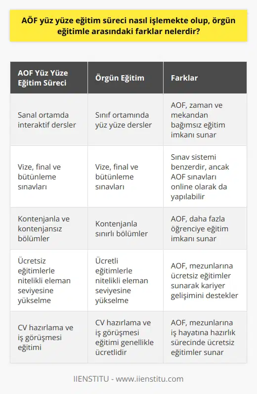 AÖF Yüz Yüze Eğitim Süreci ve Örgün Eğitim Arasındaki Farklar Açıköğretim Fakültesi (AÖF) yüz yüze eğitim süreci, örgün eğitimden farklı olarak daha esnek ve öğrencilere farklı imkanlar sunmaktadır. 1982 yılında Anadolu Üniversitesinde kurulan AÖF, ülkemizde üç ana fakülte olarak hizmet vermektedir. Bu fakülteler Anadolu Üniversitesi (Eskişehir), İstanbul Üniversitesi ve Atatürk Üniversitesi (Erzurum) şeklinde sıralanabilir. Türkiyedeki en popüler açıköğretim fakültesi Anadolu Üniversitesidir. Sanal Ortamda İşlenen Derslerle Esnek Eğitim İmkanı AÖF, öğrencilere sanal ortamda interaktif bir şekilde işlenen dersler sunmaktadır. Bu sayede öğrenciler, istedikleri zaman diliminde ve istedikleri yerden derslere katılım sağlayabilmektedir. Örgün eğitimle arasındaki en büyük farklardan biri de budur. Öğrenciler, örgün eğitimde olduğu gibi vize, final ve bütünleme sınavlarına girmekte ve bu sınavlarda başarı sağlayanlar bir üst sınıfa geçebilmektedir. Lisans ve Ön Lisans Seçenekleri AÖF, örgün eğitimin sunduğu lisans ve ön lisans seçeneklerine ek olarak, kontenjana göre ayrılan kontenjanlı ve kontenjansız bölümler de sunmaktadır. En çok tercih edilen lisans bölümleri arasında işletme, iktisat, kamu yönetimi ve sosyoloji bulunurken, ön lisans bölümleri arasında sosyal hizmet, turizm ve otel işletmeciliği, adalet, aşçılık ve ilahiyat gibi alanlar dikkat çekmektedir. Ücretsiz Eğitimlerle Nitelikli Eleman Seviyesine Yükselme AÖF mezunları, kariyer ve nitelikli birey olabilmeleri için ücretsiz eğitim imkanlarından yararlanarak şirketler tarafından aranan nitelikli eleman seviyesine gelebilirler. AÖF mezunlarının alması gereken ücretsiz eğitimler, özellikle iş hayatına hazırlık anlamında önemli bir rol oynamaktadır. İş Hayatına Hazırlık Sürecinde CV Hazırlama ve İş Görüşmesi Eğitimi CV hazırlama ve iş görüşmesine hazırlık eğitimi, AÖF mezunları için değerli bir seçenektir. Bu eğitimler, insan kaynakları alanında nitelikli ve yeterlilik sahibi olmayı sağlamakta ve iş görüşmelerine hazırlık sürecinde önemli bir katkı sunmaktadır. Sonuç olarak, AÖF yüz yüze eğitim süreci esneklik ve farklı imkanlar sunarak öğrencilere örgün eğitime göre daha uygun bir öğrenme ortamı sağlamaktadır. Fakülteler ve bölümler arası seçenekleri ile öğrencilere geniş bir yelpazede eğitim imkanı sunan AÖF, ücretsiz eğitimler ve iş hayatına hazırlık sürecinde önemli bir role sahiptir.