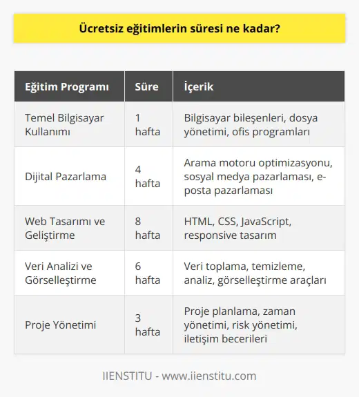 Ücretsiz eğitimlerin süresi her eğitim programına göre değişebilir. Bazı programlar birkaç güne kadar sürebilecekken, bazıları haftalarca veya aylarca sürebilecek programlara sahip olabilir.