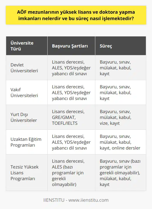 Açık Öğretim Fakültesi (AÖF) mezunlarının yüksek lisans ve doktora yapma imkanları bulunmaktadır. Bu imkanlar, ülkemizdeki devlet ve vakıf üniversitelerinde yer alan enstitüler tarafından sağlanmaktadır. AÖF mezunları, lisans programlarını başarıyla tamamlamalarının ardından belirli şartları karşılamaları halinde yüksek lisans ve doktora programlarına başvuru yapabilirler. Bu süreç, adayın başvuru yaptığı üniversitenin öğrenci işleri tarafından yönetilir. Öncelikle, adayın yüksek lisans ya da istediği alana yönelik olacak şekilde ilgili enstitüye başvurusu gerekmektedir. Daha sonra, enstitü tarafından belirlenen sınav tarihlerinde adaylar ALES (Akademik Personel ve Lisansüstü Eğitimi Giriş Sınavı) ve YDS (Yabancı Dil Sınavı) ya da eşdeğer yabancı dil sınavına tabi tutulurlar. Sınavlarda başarılı olan adaylar ilgili program için mülakata çağrılırlar. Mülakat sürecinde, adayın akademik birikimi, motivasyonu, ilgili alanla ilgili bilgi ve becerileri değerlendirilir. Mülakat sonucunda başarılı bulunan ve kontenjan dahilinde olan adaylar yüksek lisans ya da doktora programına kabul edilirler. Kabullerinin ardından kayıt işlemleri tamamlanır ve adaylar akademik takvime göre derslere başlar. Sonuç olarak, AÖF mezunlarının yüksek lisans ve doktora yapma imkanları vardır ve bu süreç, adayın başvurusu, sınav ve mülakat süreci ve sonrasında kabul ve kayıt işlemleri şeklinde işlemektedir. Ancak, tüm bu süreçlerde adayın belirli bir akademik seviyeye sahip olması, ilgili alanda yeterli bilgiye sahip olması ve motivasyonunun yüksek olması gerekmektedir. Bu da AÖF mezunu bireylerin kendini sürekli geliştirmesi ve akademik anlamda ilerlemeye açık olması anlamına gelmektedir.