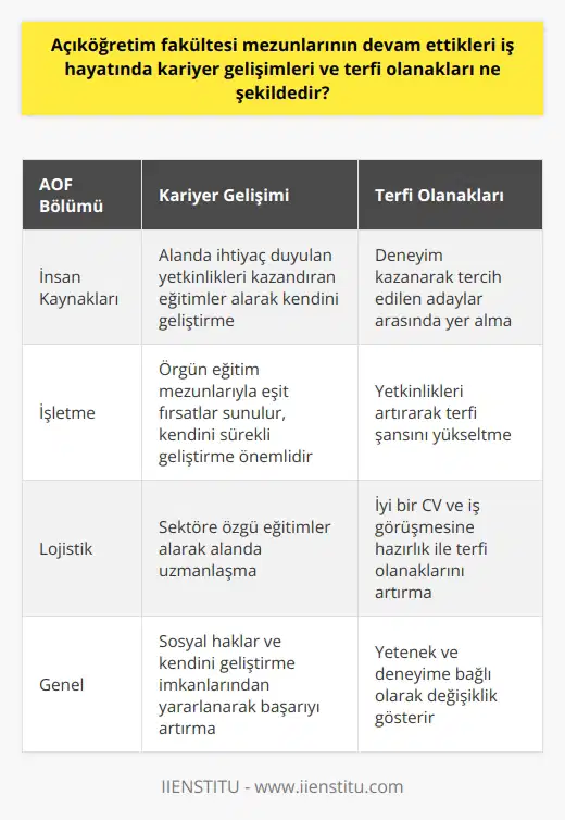 Açıköğretim Fakültesi (AÖF) mezunlarının iş hayatında kariyer gelişimi ve terfi olanakları genellikle seçtikleri bölüme ve kendilerini ne kadar geliştirdiklerine bağlıdır. Öncelikle, AÖFden mezun olan kişilere iş hayatında sunulan fırsatlar örgün eğitim mezunlarına sunulan fırsatlarla çoğunlukla aynıdır. Ancak AÖF mezunlarının iş hayatındaki başarıları, kendilerini sürekli geliştirme ve yetkinliklerini artırma ile ilişkili olduğu için belirginleşir. Terfi olanakları da bu yetkinliklere bağlı olarak değişiklik gösterir. Öte yandan, mezunların terfi şanslarını etkileyen bir başka önemli faktör de sahip oldukları yetenek ve deneyimdir. İyi bir CV ve iş görüşmesine iyi bir hazırlık, bu noktada oldukça önemlidir. Ayrıca, AÖF mezunlarının sosyal haklar gibi birçok üniversite hakkından yararlanması ve kendilerini geliştirme imkânına sahip olması da onların iş hayatındaki başarılarını artırır. Sonuç olarak, AÖF mezunlarının iş hayatında kariyer gelişimleri ve terfi olanakları, mezunlarının kendilerini sürekli geliştirmesi, yetkinliklerini artırması ve sahip olduğu hakları etkin kullanabilmesi ile doğru orantılıdır. Ayrıca, iş gördükleri sektöre ve iş yerine bağlı olarak da çeşitlilik gösterebilir. Özellikle insan kaynakları, işletme ve lojistik gibi AÖF bölümleri mezunları, alanda ihtiyaç duyulan yetkinlikleri kazandıran eğitimler alıp deneyim kazandıklarında tercih edilen adaylar arasında yer alabilirler. Kaynaklar: Anadolu Üniversitesi, İstanbul Üniversitesi, Atatürk Üniversitesi. Açıköğretim Fakültesi Web Sitesi.