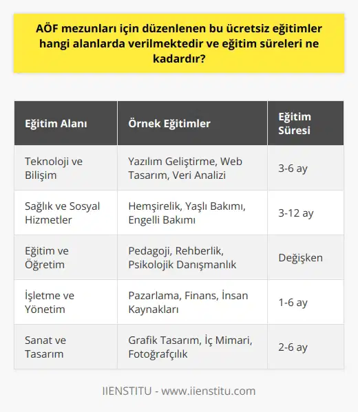 Eğitim Alanları ve Süreleri AÖF mezunları için düzenlenen ücretsiz eğitimler, mezunların kariyer hedeflerine ve mesleki yeterliliklerine göre farklı alanlarda sunulmaktadır. Bu eğitimler sayesinde mezunlar, iş hayatında daha donanımlı ve bilgili bireyler olarak yer almaktadırlar. Teknoloji ve Bilişim Alanı AÖF mezunlarına yönelik ücretsiz eğitimler arasında teknoloji ve bilişim alanında sertifika programları öne çıkmaktadır. Bu programlar; yazılım geliştirme, web tasarım, veri analizi gibi alanlarda verilmektedir. Eğitim süreleri genellikle 3 ila 6 ay arasında değişmektedir. Sağlık ve Sosyal Hizmetler Alanı Sağlık ve sosyal hizmetler alanında düzenlenen ücretsiz eğitimlerle, AÖF mezunları sertifikalı sağlık çalışanları ve sosyal hizmet uzmanları yetiştirilmektedir. Bu eğitimler arasında hemşirelik, yaşlı bakımı ve engelli bakımı gibi alanlarda eğitimler bulunmaktadır. Eğitim süreleri bu alan için 3 ila 12 ay arasındadır. Eğitim ve Öğretim Alanı Eğitim ve öğretim alanına yönelik olarak düzenlenen ücretsiz eğitim programları, AÖF mezunlarının öğretmen ve eğitimci olarak uzmanlaşmasına olanak sağlamaktadırlar. Bu eğitimler pedagoji, rehberlik ve lık gibi konularda verilmekte olup, eğitim süreleri değişkenlik gösterebilmektedir. İşletme ve Yönetim Alanı İşletme ve yönetim alanında düzenlenen ücretsiz eğitimler sayesinde, AÖF mezunları iş dünyasında gerekli olan liderlik ve yönetim becerilerini geliştirerek kariyerlerine yön verebilmektedirler. Bu eğitimler pazarlama, finans, insan kaynakları gibi alanlarda verilmekte ve eğitim süreleri 1 ila 6 ay arasında değişebilmektedir. Sanat ve Tasarım Alanı AÖF mezunlarının ilgi duydukları ve yetenekli oldukları sanat ve tasarım alanında da ücretsiz eğitimler düzenlenmektedir. Bu eğitimler grafik tasarım, iç mimari, fotoğrafçılık gibi çeşitli disiplinlerde verilmekte olup, eğitim süreleri ise 2 ila 6 ay arasında değişebilmektedir. Sonuç olarak, AÖF mezunları için düzenlenen ücretsiz eğitimler iş yaşamındaki başarılarını ve kariyer hedeflerini destekleyici nitelikte olup, eğitim süreleri değişkenlik göstermekle birlikte genellikle 3 ila 12 ay arasında gerçekleştirilmektedir.