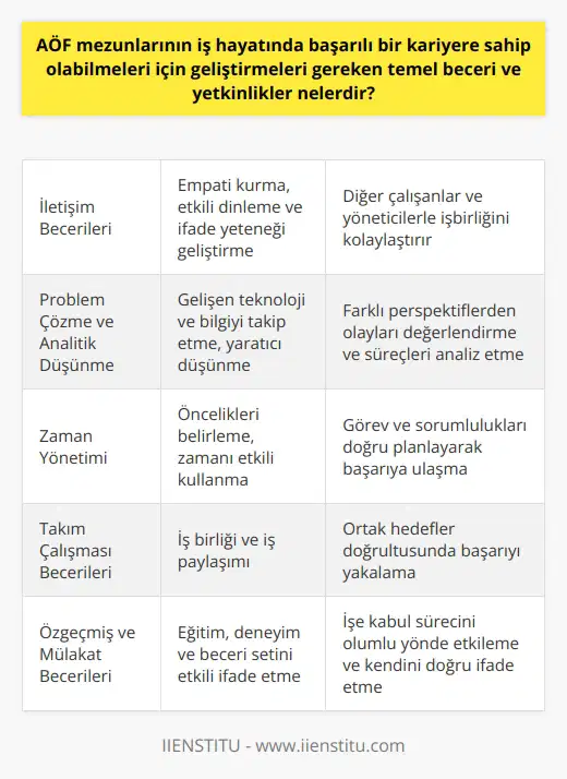 Öncelikle AÖF mezunlarının iş dünyasında başarıya ulaşabilmeleri için güçlü iletişim becerilerine sahip olmaları gerekmektedir. İş hayatında empati kurarak etkili dinleme ve ifade yeteneği, diğer çalışanlar ve yöneticilerle işbirliği yapmayı kolaylaştıracaktır. Ayrıca, başarılı bir kariyerin temelinde problem çözme ve analitik düşünme yetenekleri bulunmaktadır. Bu amaçla, AÖF mezunları gelişen teknoloji ve bilgiyi takip etmelidirler. Yaratıcı düşünerek farklı perspektiflerden olayları değerlendirebilmek ve kurgulanan süreçleri etkili şekilde analiz edebilmek yüksek önem arz etmektedir. Zaman yönetimi ve geliştirmek de başarılı bir kariyerin önemli yapı taşlarındandır. İş hayatında öncelikleri belirleyerek zamanı etkili kullanmak, görev ve sorumlulukları doğru şekilde planlayarak başarıya ulaşmaya katkı sağlar. Takım çalışması becerilerinin geliştirilmesi de AÖF mezunlarının başarılı olabileceği kritik faktörlerden biridir. İş birliği ve iş paylaşımı, projelerde ve günlük işlerde ni arttırır. İş arkadaşlarıyla uyum içinde çalışmak, ortak hedefler doğrultusunda başarıyı yakalamak için önemli bir etkendir. ve mülakat becerileri üzerinde de çalışılması iş hayatında başarılı olabilmek için önemlidir. İyi bir özgeçmiş, kişinin eğitim, deneyim ve beceri setini etkili şekilde ifade ederek işe kabul sürecini olumlu yönde etkiler. İş görüşmelerinde ise etkili iletişim ve kendini doğru şekilde ifade etme becerilerinin çok önemlidir. Sonuç olarak, AÖF mezunları iş dünyasında başarılı olmak için iletişim becerileri, problem çözme ve analitik düşünme yetenekleri, zaman yönetimi, takım çalışması becerileri ve etkili ve mülakat becerilerini sürekli olarak geliştirmelidirler. Bu temel eksiklikleri tamamladıktan sonra, iş hayatında başarıyı yakalamak için önemli bir adım atılmış olur.