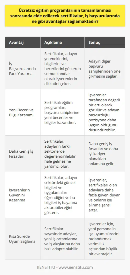 Ücretsiz Eğitim Programları ve Sertifikaların Kazandırdığı Avantajlar İş Başvurularında Fark Yaratma Ücretsiz eğitim programlarının tamamlanması sonrasında elde edilen sertifikalar, iş başvurularında adayların diğer başvuru sahiplerinden öne çıkmasını sağlar. Bu sertifikalar, adayın yeteneklerini, bilgilerini ve becerilerini gösteren somut kanıtlar olarak işverenlerin dikkatini çeker. Yeni Beceri ve Bilgi Kazanımı Sertifikalı eğitim programları, başvuru sahiplerine yeni beceriler ve bilgiler kazandırır. Bu, işverenler tarafından değerli bir artı olarak görülür ve adayın başvurduğu pozisyona daha uygun olduğunu düşündürebilir. Ayrıca, adayın bu tür eğitimlere katılması, öğrenme hevesi ve gelişime açık bir tutum sergilediğini gösterir. Daha Geniş İş Fırsatları Ücretsiz eğitim programlarının sertifikaları, adayların farklı sektörlerde değerlendirilebilir hale gelmesine yardımcı olur. Bu, daha geniş iş fırsatları ve daha iyi kariyer olanakları anlamına gelir. Ayrıca, adayın belirli bir alanda uzmanlaştığını gösteren sertifikalar, kariyerinde hızlı ilerlemesine katkı sağlar. İşverenlerin Güvenini Kazanma İşverenler, sertifikalı eğitim programlarını tamamlayan adayların daha güvenilir olduğunu düşünme eğilimindedir. Bu sertifikalar, adayın sektördeki güncel bilgileri ve uygulamaları öğrendiğini ve bu bilgileri iş hayatına aktarabileceğini gösterir. Bu nedenle, işverenler, sertifikaları olan adaylarında daha fazla güven duyar ve onların işe alınma şansı artar. Kısa sürede Uyum Sağlama Ücretsiz eğitim programlarından elde edilen sertifikalar sayesinde adaylar, yeni iş ortamlarına ve iş akışlarına daha hızlı adapte olabilir. İşverenler için, yeni personelin işe uyum sürecini hızlandırmak verimlilik açısından büyük bir avantajdır. Sonuç olarak, ücretsiz eğitim programlarından alınan sertifikalar, iş başvurularında pek çok avantaj sağlar. Adayın beceri ve bilgi düzeyini artırarak, işverenlerin dikkatini çekmeye yardımcı olur ve adayın kariyerinde daha geniş fırsatlara ulaşmasına katkıda bulunur.