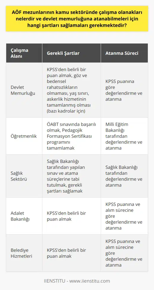 AÖF Mezunlarının Kamu Sektöründeki Çalışma Olanakları Ülkemizde açık öğretim fakültesi (AÖF) mezunlarının kamu sektöründe çalışma olanakları oldukça çeşitlidir. Bu olanaklar arasında devlet memurluğu, öğretmenlik, sağlık sektörü, adalet bakanlığı bünyesinde çalışma ve belediye hizmetleri gibi pek çok seçenek bulunmaktadır. AÖF mezunlarının devlet memurluğuna atanabilmeleri için ise bazı şartları sağlamaları gerekmektedir. Devlet Memurluğuna Atanma Şartları Devlet memurluğuna atanmak isteyen AÖF mezunlarının, Kamu Personel Seçme Sınavından (KPSS) belirli bir puan alması gerekmektedir. Ayrıca adayların, devlet memurluğuna atanmaya engel olabilecek göz ve bedensel rahatsızlıkları olmamalıdır. İşe alımlar sırasında yaş sınırına dikkat edilmekte olup, özellikle bazı kadrolar için askerlik hizmetinin tamamlanmış olması şarttır. AÖF Mezunlarının Öğretmenlik İmkanları AÖF mezunları, öğretmenlik yapabilmek için Milli Eğitim Bakanlığı tarafından yapılan Öğretmenlik Alan Bilgisi Testi (ÖABT) sınavına girerek başarılı olamalıdır. Ayrıca Pedagojik Formasyon Sertifikası programını tamamlamaları gerekmektedir. Bu şartları sağlayan AÖF mezunları, öğretmenlik kadrolarına atanabilirler. Sağlık Sektöründeki İmkanlar Sağlık sektöründe çalışmak isteyen AÖF mezunlarının, sağlık bakanlığı tarafından yapılan sınav ve atama süreçlerine tabi tutulduğunu belirtmek önemlidir. Başvuranlar öncelikle Sağlık Bakanlığı’nın duyurularını takip ederek gerekli şartları sağlamalı ve ilanlara başvurmalıdır. Adalet Bakanlığı ve Belediye Hizmetleri AÖF mezunlarının adalet bakanlığı ve belediye hizmetlerinde çalışma imkanları da bulunmaktadır. Bu kadrolara atanabilmek için, adayların KPSS sınavından belirli bir puan alması gerekmektedir. Alınan puana ve alım sürecine göre değerlendirilecek olan adaylar, ilan edilen kadrolara atanabilirler. Sonuç olarak, AÖF mezunlarının kamu sektöründe geniş bir çalışma imkanı bulunmaktadır. Özellikle devlet memurluğuna atanmak isteyen mezunlar, gerekli sınav ve şartları sağladığında başarılı bir kariyer elde edebilirler. Bu nedenle, öğrencilerin eğitim süreçlerini değerlendirirken kamu sektörünü de göz önünde bulundurmaları önemlidir.
