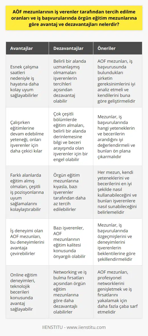 Terim AÖF Mezunlarının İş Başvurularındaki Durumu Açıköğretim Fakültesi (AÖF) mezunlarının işverenler tarafından tercih edilme oranları ve iş başvurularında örgün eğitim mezunlarına göre avantaj ve dezavantajları çok çeşitlidir. İşverenler genellikle belirli bir alanda uzmanlaşmış ve kendini geliştirmiş mezunları tercih etmektedir. Bu da örgün eğitimle kıyaslandığında AÖF mezunlarının dezavantajları arasında bulunmaktadır. AÖF mezunları çok çeşitli bölümlerde eğitim alabilme esnekliğine sahiptir, ancak bazen bu, işverenlerin belirli bir alanda derinlemesine bilgi ve beceri araması nedeniyle bir engel olabilir. Öte yandan, AÖF mezunlarının da çeşitli avantajları vardır. Zamanla daha esnek oldukları için işe başlamaya ve yeni bir işte hızlıca ayak uydurmaya daha yatkın olabilirler. Ayrıca, özellikle iş yerinde bulunamadıkları zamanlarda, çalışırken eğitim alma yeteneği de onları daha çekici kılar. Buna karşın, bu durum her mezunu etkilemez. Kişinin kendini ne kadar iyi geliştirdiği, hangi bölümde eğitim aldığı ve iş başvurusunda bulunduğu şirketin gereksinimleri bu oranları büyük ölçüde belirler. AÖF mezunları, iş başvurusunda bulundukları aşamada hangi yeteneklerin ve becerilerin işveren tarafından arandığını iyi bir şekilde değerlendirmelidir. Sonuç olarak, tercih edilme oranları ve iş başvurularında örgün eğitim mezunlarına göre daha avantajlı veya dezavantajlı olma durumu kişiye ve duruma özgüdür. Hangi mezunun daha avantajlı olduğunu sadece genellemeler üzerinden belirlemek genellikle yanıltıcı olabilir. Her bireyin kendine özgü yetenekleri, becerileri ve deneyimleri vardır ve bunlar işverenler tarafından değerlendirilir. Her mezunun kendi yeteneklerini ve becerilerini en iyi şekilde nasıl kullanabileceğini ve bunları işverenlere nasıl sunabileceğini belirlemesi önemlidir.