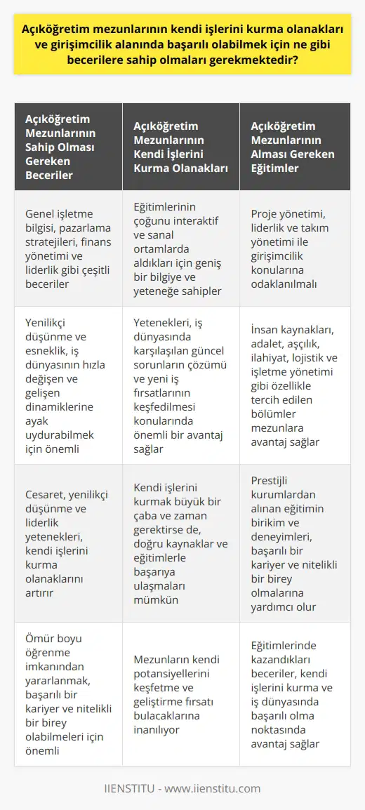 Açıköğretim mezunları kendi işlerini kurabilir mi? Açıköğretim Fakültesi mezunlarının kendi işlerini kurma olanakları durumuna bakacak olursak, eğitimlerinin çoğunu interaktif ve sanal ortamlarda aldıkları için geniş bir bilgiye ve yeteneğe sahiptirler. Bu yetenekler, iş dünyasında karşılaşılan güncel sorunların çözümü ve yeni iş fırsatlarının keşfedilmesi konularında mezunlara önemli bir avantaj sağlar. Başarılı bir Açıköğretim girişimcisi olabilmek için ne gereklidir? Açıköğretim mezunlarının girişimcilik alanında başarılı olabilmeleri için genel işletme bilgisi, pazarlama stratejileri, finans yönetimi ve liderlik gibi çok çeşitli becerilere ihtiyaçları bulunmaktadır. Ayrıca, iş dünyasının hızla değişen ve gelişen dinamiklerine ayak uydurabilmek için yenilikçi düşünme ve esneklik de önemlidir. Açıköğretim mezunları ne tür eğitimler almalıdır? Açıköğretim Fakültesi mezunları, iş dünyasında daha rekabetçi olabilmek için belirli eğitimler almaları gereklidir. Bu eğitimler arasında , proje yönetimi, liderlik ve takım yönetimi ile girişimcilik konularına odaklanılmalıdır. İnsan kaynakları, adalet, aşçılık, ilahiyat, lojistik, ve işletme yönetimi gibi özellikle tercih edilen bölümler sayesinde mezunlar, kendi işlerini kurma ve iş dünyasında başarılı olma noktasında Eskişehir Anadolu Üniversitesi, İstanbul Üniversitesi veya Atatürk Üniversitesi gibi prestijli kurumlardan alınan eğitimin birikim ve deneyimlerini kullanabilirler. Başarılı bir kariyer ve nitelikli bir birey olabilmeleri için AÖF mezunları ömür boyu öğrenme imkanından yararlanmalıdır. Sonuç olarak, Açıköğretim mezunlarının, eğitimlerinde kazandıkları cesaret, yenilikçi düşünme ve liderlik yetenekleriyle, kendi işlerini kurma olanakları bulunmaktadır. Her ne kadar kendi işlerini kurmak, büyük bir çaba ve zaman gerektirse de, doğru kaynaklar ve eğitimlerle başarıya ulaşmaları mümkündür. Bu süreçte, mezunların kendi potansiyellerini keşfetme ve geliştirme fırsatı bulacaklarına inanıyoruz.