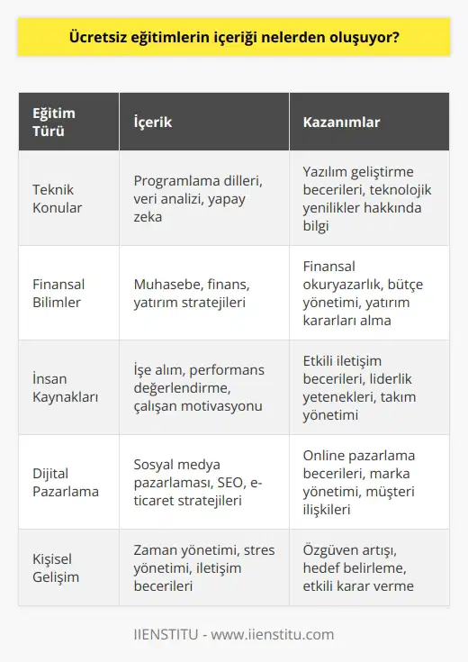 Ücretsiz eğitimlerin içeriği, kursların türüne ve ders içeriğine bağlı olarak değişiklik gösterebilir. Genel olarak ücretsiz eğitimlerin içeriği, konu içeriği, uygulamalar, ödevler, ölçme ve değerlendirme gibi farklı araçlarla desteklenen bilgi ve becerileri kapsayabilir. Bazen, ücretsiz eğitimler sertifika programlarını içerebilir veya öğrenciye bir sertifika kazanma olanağı sağlayabilir. Ayrıca, ücretsiz eğitimlerin içeriği teknik konular, finansal bilimler, insan kaynakları, yönetim, liderlik veya dijital pazarlama gibi farklı alanlara da yönelik olabilir.