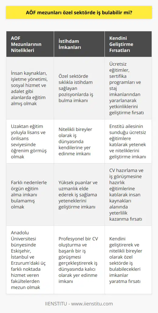 Açık Öğretim Fakültesi Mezunlarının İş Bulma Olanakları 1982 yılında Anadolu Üniversitesinde kurulan ve günümüzde Eskişehir, İstanbul ve Erzurumdaki üç farklı noktada hizmet veren Açık Öğretim Fakülteleri (AÖF), öğrencilere uzaktan eğitim yöntemiyle ders hizmeti sunmaktadır. Lisans ve önlisans seviyesinde birçok bölümde öğrencilere fırsatlar sağlayan AÖF, farklı nedenlerle örgün eğitim alma imkanı bulamayan kişilere hitap etmektedir. Peki, AÖF mezunları özel sektörde iş bulabilir mi? AÖF mezunlarının niteliklerini geliştirme ve istihdam imkanları açısından yetkinlik kazanmaları önemlidir. Bu nedenle, mezunlar ücretsiz eğitimler, sertifika programları ve staj imkanları gibi alanlarında kendilerini daha sağlam bir şekilde konumlandırmalarına yardımcı olan fırsatlardan yararlanmalıdır. Özellikle insan kaynakları, işletme yönetimi, sosyal hizmet ve adalet gibi özel sektörde sıklıkla istihdam sağlayan alanlar büyük önem taşımaktadır. Nitelikli AÖF Mezunlarının Tercih Edilmesi ve Yetenek Geliştirme İmkânları AÖF mezunları özellikle örgün eğitim kapsamındaki sosyal haklar ve imkanlardan daha az faydalanmak durumunda kalsa da, önemli olan nitelikli birer birey olarak gösterdikleri başarılarla iş dünyasında kendilerine yer edinmeleridir. Bu doğrultuda, mezunlar enstitü ailesinin sunmuş olduğu ücretsiz eğitimlere katılım sağlayarak yetenek ve niteliklerini geliştirebilirler. Yüksek puanlar ve uzmanlık elde etmek isteyen kişiler, iş sağlama yeteneklerini geliştirecek çeşitli eğitimler ve programlardan faydalanabilir. CV Hazırlama ve İş Görüşmesine Hazırlık Eğitimlerinin Önemi AÖF mezunları için iş hayatında önemli bir yeri olan CV hazırlama ve iş görüşmesine hazırlık eğitimi, insan kaynakları alanında yeterlilik kazandıran ve iş görüşmesine hazırlık sağlayan önemli bir adımdır. Profesyonel bir CV oluşturma süreci ve başarılı bir iş görüşmesi gerçekleştirme becerisi, öğrencilerin tercih edilmelerine ve iş dünyasında kalıcı olarak yer edinmelerine yardımcı olmaktadır. Sonuç olarak, AÖF mezunları kendilerini geliştirerek ve nitelikli bireyler olarak özel sektörde iş bulabilecekleri imkanlar yaratabilirler. Ücretsiz eğitimler, sertifika programları ve staj olanakları gibi fırsatlar, mezunlara bu süreçte önemli kazanımlar sağlayarak daha başarılı ve istihdam edilebilir olmalarına katkı sunacaktır.