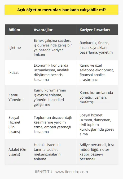 Açık Öğretim Mezunlarının Banka Kariyeri Ülkemizde 1982 yılında Anadolu Üniversitesinde kurulan açık öğretim fakültesi, öğrencilere derslerini çevrimiçi metodlarla sunmaktadır. Bu eğitim sistemi, özellikle üniversite giriş sınavında yüksek puan alamayan ve şehir değiştirmeye imkanı olmayan kişiler tarafından tercih edilmektedir. Açık öğretim fakültelerinin sağladığı avantajlarla öğrenciler, istedikleri zaman ve yerde eğitimlerine devam edebilmekte ve başarı sağlayarak üst sınıflara geçebilmektedirler. Lisans ve Ön Lisans Bölümleri Açık öğretim fakültesinde örgün eğitimde olduğu gibi lisans ve ön lisans programları mevcuttur. En çok tercih edilen lisans bölümleri arasında iktisat, işletme ve kamu yönetimi bulunurken, ön lisans programlarında ise sosyal hizmet, adalet, aşçılık, ilahiyat, lojistik ve işletme yönetimi popülerdir. AÖF Mezunlarının Ücretsiz Eğitim Olanakları Açık öğretim mezunlarının iş hayatında başarılı bir kariyere sahip olabilmeleri ve şirketler tarafından aranan nitelikli eleman seviyesine ulaşabilmeleri için ücretsiz eğitimlerden yararlanmaları önemlidir. Bu seçenekler arasında özellikle CV hazırlama ve iş görüşmesine hazırlık eğitimleri bulunmaktadır. Banka Kariyeri İçin AÖF Mezunları AÖF mezunlarının bankada çalışabilmeleri mümkündür. Özellikle tarafından tercih edilen ve işletme, iktisat gibi lisans programlarının mezunları, bankalarda çeşitli pozisyonlarda iş bulabilmektedir. Bunun yanında insan kaynakları alanında nitelikli hale gelmek için alınan eğitimler, mezunların banka sektöründe iş bulma şansını artırmaktadır. AÖF Mezunlarının Kariyer Planlaması Açık öğretim fakültesi mezunlarının bankacılık sektörü dışında da başarılı bir kariyer ve nitelikli birey olabilmeleri için kariyer planlaması yapmaları yararlıdır. Ücretsiz eğitim olanaklarından yararlanarak ilgi duydukları alanlarda yetenekli ve nitelikli eleman olarak iş bulma şanslarını artırabilirler. Sonuç olarak, açık öğretim mezunlarının bankada çalışabilmeleri mümkündür. Ancak, bu alanda başarılı olabilmeleri için mezunların kendilerini geliştirmeleri, niteliklerini artıran eğitimler alarak şirketlerin aradığı yetenekli ve nitelikli eleman haline gelmeleri gerekmektedir. Ayrıca, kariyer planlaması yaparak ilgi duydukları alanlarda iş aramaları ve gelişmeleri de önemlidir.