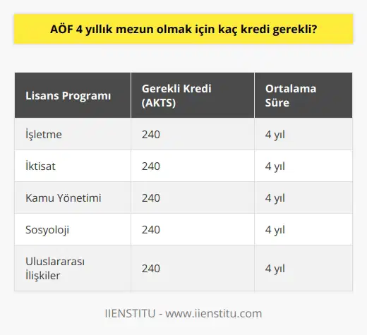 AÖF Lisans Programlarında Kredi Gereksinimi Ülkemizde açık öğretim fakültesi (AÖF) lisans programlarında mezuniyet için gereken kredi miktarı, seçilen bölüme ve müfredata bağlı olarak değişiklik gösterir. Lisans programları genellikle dört yıl sürer ve öğrencilerin alması gereken dersler, zorunlu dersler ve seçmeli dersler şeklinde iki kısma ayrılır. Lisans programları kapsamında alınması gereken toplam kredi miktarı genellikle 240 AKTSdir. Öğrenciler Mezuniyet İçin Kredi Sağlamalı AÖF sistemine göre öğrencilerin başarılı olabilmeleri ve bir üst sınıfa geçebilmeleri için her dönem alınan derslerden belirli bir kredi sağlamaları gerekmektedir. Bu kredi sağlama süreci öğrencilerin vize, final ve bütünleme sınavlarına girerek başarılı olmaları ve derslerden geçer not almalarıyla sağlanmaktadır. Öğrencilerin başarı gösterdikleri bu süreç sonunda bir üst sınıfa geçebilme hakkını elde etmeleri ve programın tamamlanarak mezuniyet için gereken krediyi alıp mezun olan öğrenciler Anadolu Üniversitesi, İstanbul Üniversitesi ve Atatürk Üniversitesi (Erzurum) gibi ülkemizde bulunan üç adet açık öğretim fakültesi tarafından kabul edilmektedir. Başarılı Bir Kariyer İçin AÖF Mezunlarının Ücretsiz Eğitimlere Katılımları Önemli AÖF mezunları, iş hayatında başarılı bir kariyer ve nitelikli birey olabilmeleri için sistem tarafından sunulan ücretsiz eğitimlere katılarak kendilerini geliştirmelidir. AÖF mezunları bu ücretsiz eğitimler sayesinde iş dünyasında aranan nitelikli elemanlar olabilirler ve bu sayede iş bulma süreçlerinde önemli avantajlar elde edebilirler. Özellikle mezun olduğu alanla ilgili sertifika ve ücretsiz eğitimler alarak sektördeki şirketler tarafından tercih edilen birer aday haline gelebilirler. Sonuç olarak, AÖF lisans programlarından mezun olmak için öğrencilerin 240 AKTS değerinde kredi alması gerekmektedir. Aynı zamanda AÖF tarafından sunulan ücretsiz eğitimler aracılığıyla mezunlar, iş dünyasında aranan nitelikli elemanlar olma yolunda önemli avantajlar elde edebilirler ve başarılı bir kariyer inşa edebilirler.