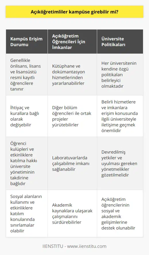 Kampüs Erişim İzni  Açıköğretimlilerin kampüse girebilme durumu, ihtiyaç ve kurallara bağlı olarak değişebilir. Türkiyedeki yükseköğretim kurumlarında kampüste gerçekleşen etkinliklere, imkanlardan yararlanabilme ve öğrenci sosyal alanlarına girme hakkı, genellikle önlisans, lisans ve lisansüstü resmi kayıtlı öğrencilere tanınmaktadır.  Açıköğretim Kaynakları  Ancak, açıköğretim öğrencileri, Kütüphane ve Dokümantasyon Daire Başkanlığının belirlediği koşullar altında, kütüphane ve dokümantasyon hizmetlerine başvurarak kampüs kütüphanelerini kullanabilirler. Bu sayede, açıköğretim öğrencileri akademik kaynaklarına ulaşarak çalışmalarını sürdürebilirler.  İşbirliği İmkânları  Ayrıca, kimi üniversitelerde, gerekli protokollere dayalı olarak açıköğretim öğrencileri, diğer bölüm öğrencileri ile ortak projeler yürütebilir ve laboratuvarlarda çalışabileceklerini kabul edilirler. Bu, hem açıköğretim öğrencilerinin deneyim kazanmalarına katkıda bulunur, hem de kurumların, bu öğrencilere kullanabilecekleri imkânlar sunarak sosyal ve akademik gelişmelerine destek olurlar.  Etkinlik ve Sosyal imkanlar  Öğrenci kulüpleri ve etkinliklere katılma hakkı, açıköğretim öğrencileri için de geçerli olması mümkün olup, üniversite yönetiminin takdirine bağlıdır. Çeşitli üniversitelerde, açıköğretim programına kayıtlı öğrenciler, sosyal alanların kullanımı ve etkinliklere katılım konularında sınırlamalarla karşılaşabilirler.  Sonuç olarak, açıköğretim öğrencilerinin kampüse girebilme durumu, devredilmiş yetkiler ve uyulması gereken yönetmelikler gözetilmelidir. Kampüs erişimi, özel imkânlar ve etkinlikler konusunda her üniversitenin kendine özgü politikaları belirleyici olmaktadır. Bu nedenle, açıköğretim öğrencilerinin belirli hizmetlere ve imkânlara erişebilme konusunda, ilgili üniversiteyle iletişime geçerek bilgi almak önemlidir.