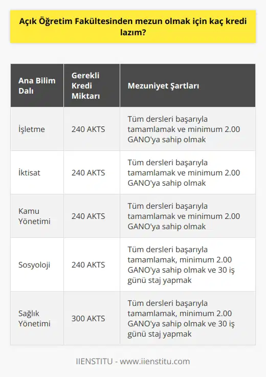 Açık Öğretim Fakültesi Kredi Sistemi Açık Öğretim Fakültesinden mezun olmanın belirli şartları vardır ve bu şartların başında yeterli krediye sahip olmak gelir. Açıköğretim sistemi, dışarıdan eğitim veren bir yapı olduğu için kredi bazında ilerler ve öğrencinin mezun olabilmesi için biriktirmesi gereken belirli miktarda kredi bulunmaktadır. Bu kapsamda, Açık Öğretim Fakültesinden mezun olabilmek için toplamda ne kadar krediye sahip olunması gerektiği sorusuna dikkate alınmalıdır. Öğrenci başarısının değerlendirmesinde Harçlığı Ders Sistemine Göre Kredisiz ve Harçlığı Ağırlıklı Başarı Puanı (HOBP) kullanılır. Harçlığı Ders Sistemine Göre Kredisiz başarı puanınızı KCHS öğrenme yöntemi ve öğrencilik süresine göre belirli faktörlerle çarpar ve HOBPyi elde eder. Açık Öğretim Fakültesi programları, genel olarak 120 AKTS kredi başarısına göre düzenlenmiştir. Ana Bilim Dallarındaki Kredi İhtiyacı Açık Öğretim Fakültesi bünyesinde yer alan ana bilim dallarına göre kredi ihtiyacı değişebilmektedir. Çeşitli ana bilim dalları ve orijinal lisans programlarında toplamda 240 ila 300 kredi arasında bir kredi gerekmektedir. Öncelikle, öğrencinin tercih ettiği ana bilim dalının gerektirdiği kredi miktarını bilmelidir. Kredilerin Kazanılması ve Birikimi Kredi kazanmak için öğrencinin dönemlik ve yıllık olarak belirli derslerden başarılı olması ve bu başarısını HOBP üzerinden kanıtlaması gerekmektedir. Ayrıca, ders başına kazanılacak olan kredilerin süresi ve bölümüne göre belirli bir sıralaması vardır. Öğrencinin kredi birikimini sağlaması adına dönen dersleri başarıyla tamamlaması ve bunları HOBP üzerinden doğrulaması gerekmektedir. Sonuç olarak, Açık Öğretim Fakültesinden mezun olabilmek için öğrencinin öncelikle tercih ettiği ana bilim dalının gereksinimlerini karşılaması gerekmektedir. Bu kapsamda, öğrencinin ortalama olarak 240 ila 300 kredi arasında bir kredi birikimine sahip olması gerekmektedir. Öğrencinin kredi miktarını doğru bir şekilde biriktirmesi ve ders başarılarını HOBP üzerinden kanıtlaması adına dönen dersleri başarıyla tamamlaması ve sonunda açık öğretim fakültesinden mezun olması oldukça önemlidir.