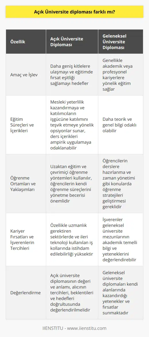 Açık Üniversite Diplomasının Özellikleri Öncelikle, açık üniversite diplomasının amacı ve işlevi açısından, geleneksel bir üniversite diplomasından farklı olduğu söylenebilir. , daha geniş kitlelere ulaşmayı ve eğitimde fırsat eşitliği sağlamayı hedeflerken; geleneksel üniversitelerden mezun olanlar, genellikle akademik veya profesyonel kariyerlerine yönelik eğitim alırlar. Eğitim Süreçleri ve İçerikleri Açık üniversite programları, mesleki yeterlilik kazandırmaya ve katılımcıların işgücüne katılımını teşvik etmeye yönelik opsiyonlar sunar. Bu nedenle, ders içerikleri ve eğitim süreçleri, derslerin ampirik uygulamasına odaklanabilir ve bilgiyi somutlaştırıcı etkinliklerle destekler. Öte yandan, geleneksel üniversite programları, daha teorik ve genel bilgi odaklı olabilir. Öğrenme Ortamları ve Yaklaşımları Açık üniversite diploması, uzaktan eğitim ve çevrimiçi öğrenme yöntemleri kullanılarak elde edildiğinden, bu tür eğitimlerde öğrencilerin kendi öğrenme süreçlerini yönetme becerisi önemlidir. Geleneksel üniversite eğitimlerinde ise öğrencilerin, derslere hazırlanma ve zaman yönetimi gibi konularda öğrenme stratejileri geliştirmesi gereklidir. Kariyer Fırsatları ve İşverenlerin Tercihleri İş dünyasındaki değişim ve işverenlerin beklentileri, açık üniversite diplomalarının değerini artıran önemli faktörlerdir. Açık üniversite mezunlarının, özellikle uzmanlık gerektiren sektörlerde ve ileri teknoloji kullanılan iş kollarında istihdam edilebilirliği yüksektir. Bunun yanı sında, işverenler geleneksel üniversite mezunlarının akademik temelli bilgi ve yeteneklerini de değerlendirebilir. Sonuç olarak, açık üniversite diploması farklı bir eğitim anlayışı ve yöntemi ile elde edildiğinden, geleneksel üniversite diplomalarından ayrılan yönleri bulunmaktadır. Ancak, her iki diploma türünün de kendi alanlarında kazandırdığı yetenekler ve fırsatlar vardır. Dolayısıyla, açık üniversite diplomasının değeri ve anlamı, alıcının tercihleri, beklentileri ve hedefleri doğrultusunda değerlendirilmelidir.
