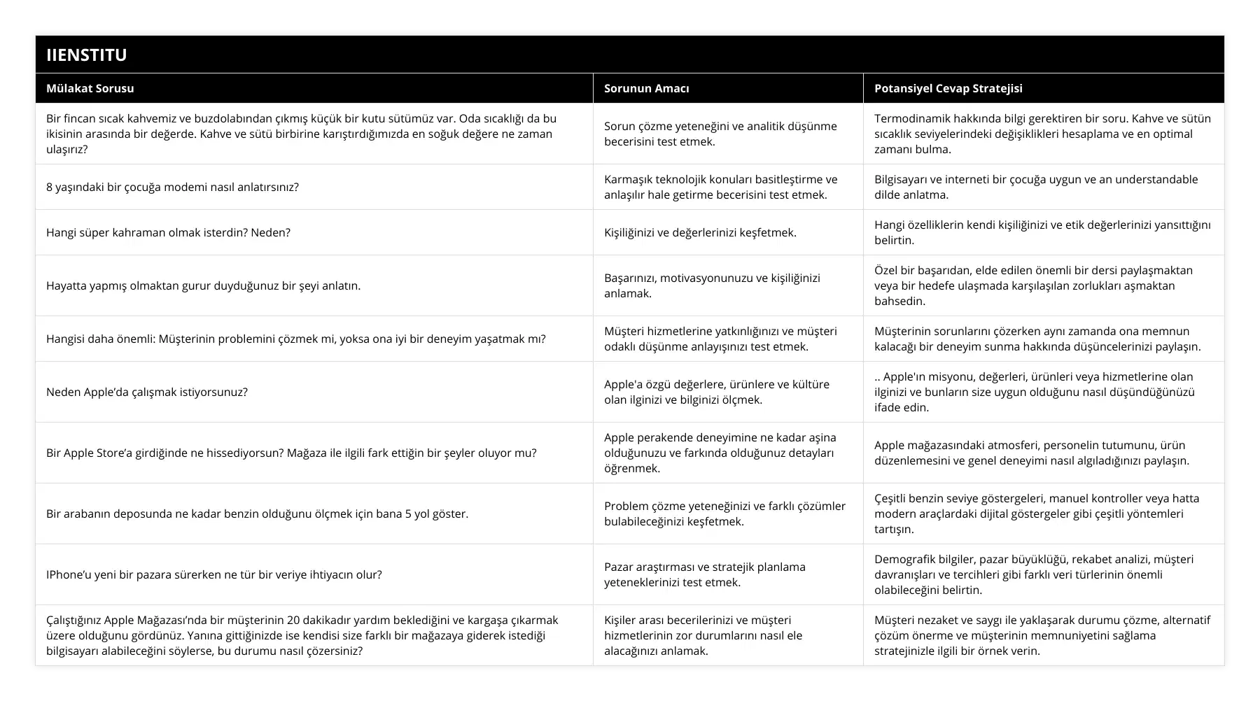 Bir fincan sıcak kahvemiz ve buzdolabından çıkmış küçük bir kutu sütümüz var Oda sıcaklığı da bu ikisinin arasında bir değerde Kahve ve sütü birbirine karıştırdığımızda en soğuk değere ne zaman ulaşırız?, Sorun çözme yeteneğini ve analitik düşünme becerisini test etmek, Termodinamik hakkında bilgi gerektiren bir soru Kahve ve sütün sıcaklık seviyelerindeki değişiklikleri hesaplama ve en optimal zamanı bulma, 8 yaşındaki bir çocuğa modemi nasıl anlatırsınız?, Karmaşık teknolojik konuları basitleştirme ve anlaşılır hale getirme becerisini test etmek, Bilgisayarı ve interneti bir çocuğa uygun ve an understandable dilde anlatma, Hangi süper kahraman olmak isterdin? Neden?, Kişiliğinizi ve değerlerinizi keşfetmek, Hangi özelliklerin kendi kişiliğinizi ve etik değerlerinizi yansıttığını belirtin, Hayatta yapmış olmaktan gurur duyduğunuz bir şeyi anlatın, Başarınızı, motivasyonunuzu ve kişiliğinizi anlamak, Özel bir başarıdan, elde edilen önemli bir dersi paylaşmaktan veya bir hedefe ulaşmada karşılaşılan zorlukları aşmaktan bahsedin, Hangisi daha önemli: Müşterinin problemini çözmek mi, yoksa ona iyi bir deneyim yaşatmak mı?, Müşteri hizmetlerine yatkınlığınızı ve müşteri odaklı düşünme anlayışınızı test etmek, Müşterinin sorunlarını çözerken aynı zamanda ona memnun kalacağı bir deneyim sunma hakkında düşüncelerinizi paylaşın, Neden Apple’da çalışmak istiyorsunuz?, Apple'a özgü değerlere, ürünlere ve kültüre olan ilginizi ve bilginizi ölçmek, Apple'ın misyonu, değerleri, ürünleri veya hizmetlerine olan ilginizi ve bunların size uygun olduğunu nasıl düşündüğünüzü ifade edin , Bir Apple Store’a girdiğinde ne hissediyorsun? Mağaza ile ilgili fark ettiğin bir şeyler oluyor mu?, Apple perakende deneyimine ne kadar aşina olduğunuzu ve farkında olduğunuz detayları öğrenmek, Apple mağazasındaki atmosferi, personelin tutumunu, ürün düzenlemesini ve genel deneyimi nasıl algıladığınızı paylaşın, Bir arabanın deposunda ne kadar benzin olduğunu ölçmek için bana 5 yol göster, Problem çözme yeteneğinizi ve farklı çözümler bulabileceğinizi keşfetmek, Çeşitli benzin seviye göstergeleri, manuel kontroller veya hatta modern araçlardaki dijital göstergeler gibi çeşitli yöntemleri tartışın, IPhone’u yeni bir pazara sürerken ne tür bir veriye ihtiyacın olur?, Pazar araştırması ve stratejik planlama yeteneklerinizi test etmek, Demografik bilgiler, pazar büyüklüğü, rekabet analizi, müşteri davranışları ve tercihleri gibi farklı veri türlerinin önemli olabileceğini belirtin, Çalıştığınız Apple Mağazası’nda bir müşterinin 20 dakikadır yardım beklediğini ve kargaşa çıkarmak üzere olduğunu gördünüz Yanına gittiğinizde ise kendisi size farklı bir mağazaya giderek istediği bilgisayarı alabileceğini söylerse, bu durumu nasıl çözersiniz?, Kişiler arası becerilerinizi ve müşteri hizmetlerinin zor durumlarını nasıl ele alacağınızı anlamak, Müşteri nezaket ve saygı ile yaklaşarak durumu çözme, alternatif çözüm önerme ve müşterinin memnuniyetini sağlama stratejinizle ilgili bir örnek verin