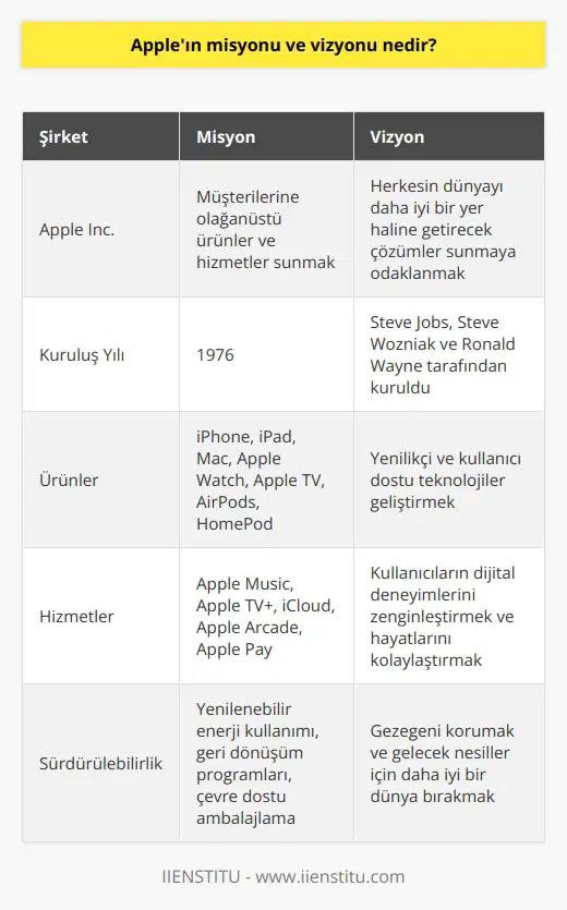 Appleın misyonu,  müşterilerine harika ürünler ve servisler sunmaktır . Appleın vizyonu, herkesin dünyayı daha iyi bir yer haline getirecek çözümler sunmaya odaklanmaktır.