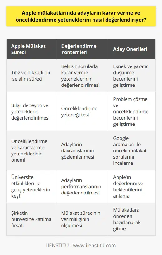 Apple Mülakatlarında Önceliklendirme ve Karar Verme Yeteneklerinin Değerlendirilmesi  Appleın İşe Alım Süreci  Apple, dünya çapında tanınan ve prestijli bir şirket olmasının yanı sıra, işe alım süreçlerinde de oldukça titiz ve dikkatli hareket etmektedir. Adayların bilgi, deneyim ve yeteneklerinin değerlendirildiği mülakatlarda, aynı zamanda önceliklendirme ve karar verme gibi kişisel yetenekler de büyük önem taşımaktadır.  Belirsiz Sorularla Karar Verme Yeteneklerinin Değerlendirilmesi  Apple mülakatlarında adaylara, net cevapları olmayan ve belirsiz sorular yöneltilmektedir. Bu tarz sorular, adayların karar verme yeteneklerini ölçmeye yönelik olup, bu süreçte adayların ne kadar esnek ve yaratıcı düşünebildiklerini test etmektedir. Adayların bu tür sorulara verdikleri cevaplar ve davranışları, işe alım sürecinde kritik bir rol oynamaktadır.  Önceliklendirme Yeteneği Testi  Apple mülakatlarında zaman zaman, adaylardan bir dizi görevi veya sorunu öncelik sırasına koymaları istenebilir. Bu süreçte, adayların problem çözme ve önceliklendirme yeteneklerine göre hareket etmeleri, performanslarının değerlendirilmesinde etkili olmaktadır.  Google Turu Yaparak Sorular Hakkında Bilgi Edinme  Apple mülakatlarına hazırlanan adayların, önceden yapılan mülakatlarda sorulan sorular hakkında bilgi sahibi olmaları önemlidir. Bu bağlamda, Google turu yaparak daha önce benzer mülakatlarda karşılaşılan soruları ve cevap tekniklerini incelemek, adayların önceliklendirme ve karar verme yeteneklerini geliştirmelerine yardımcı olacaktır.  Üniversite Etkinlikleri İle Kariyer Fırsatları  Apple, belirli zamanlarda üniversitelerde işe alım etkinlikleri düzenleyerek gençlerin yeteneklerini ve önceliklendirme becerilerini değerlendirmekte ve onları şirketin bünyesine katmaktadır. Bu etkinliklere katılan adaylar, mülakat sürecini daha verimli geçirerek Appleda çalışma fırsatı yakalamaktadır.  Sonuç olarak, Apple mülakatlarında adayların önceliklendirme ve karar verme yeteneklerinin değerlendirilmesi, şirketin işe alım süreçlerinde önemli bir rol oynamaktadır. Adayların bu yeteneklerini geliştirmek için mülakatlara önceden hazırlanmış olarak gitmeleri ve özellikle şirketin değerlerini ve beklentilerini iyi anlamaları büyük önem taşımaktadır.