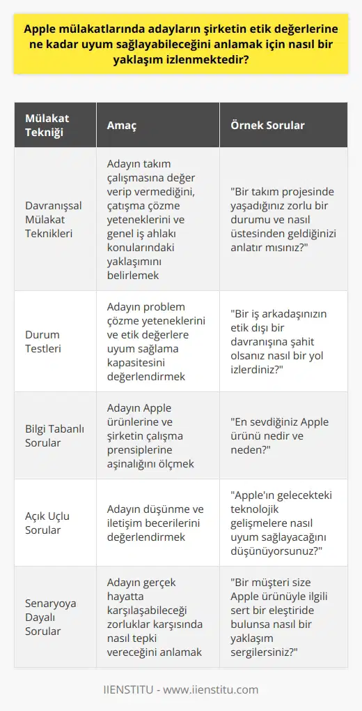 Apple mülakatlarında adayların etik değerlere uyum konusundaki yaklaşımlarını belirlemek amacıyla, özel olarak tasarlanmış davranışsal mülakat teknikleri ve durum testleri kullanılmaktadır. Bu yaklaşımlar genellikle adayın takım çalışmasına değer verip vermeme, çatışma çözme yetenekleri ve genel iş ahlakı konularında bilgi verir. Apple, bu bilgileri, adayın şirket etik değerleri ile uyum sağlayıp sağlamayacağını belirlemek için kullanır.   Adayların mülakat sırasında aldıkları sorular genellikle onları düşündürmeye ve problem çözme yeteneklerini ortaya çıkarmaya yöneliktir. Adayların soruları nasıl yanıtladıkları ve hangi çözüm yollarını tercih ettikleri, Appleın adayların etik değerlere uyum sağlama kapasitelerini değerlendirmekte oldukça önemli rol oynar.  Öte yandan, adayların Apple ürünlerine ve şirketin çalışma prensiplerine ne kadar aşina olduğunu anlamak için bilgi tabanlı sorular da sorulur. Bir adayın Apple ürünlerine aşina olması ve şirketin etik değerlerini anlaması, sağlam bir çalışma ahlakı ve etik değerlere uyum potansiyeli konusunda önemli ipuçları verir.  Sonuç olarak, Apple mülakat süreci, adayların hem teknik bilgilerini hem de etik değerlere uyum sağlama yeteneklerini ölçmek için kapsamlı bir yaklaşım izler. Bu yaklaşım, adayların hem   ni hem de şirketin etik değerlerine uyumlarını etkin bir biçimde değerlendirmeye yardımcı olur.   Kaynaklar:   -https://www.inc.com/bill-  -jr/apple-asks-job-applicants-this-one-surprising-interview-question-heres-what-it-really-means.html   -https://www.glassdoor.com/Interview/Apple-Interview-Questions-E1138.htm   -https://www.zippia.com/advice/apple-interview-questions-answers/