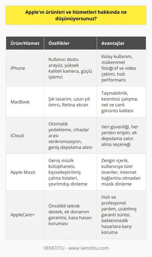 Appleın ürünleri ve hizmetleri hakkında düşüncelerim çok olumlu. Appleın ürünleri kullanıcı dostu, kullanımı kolay ve güvenli. Ayrıca, Appleın özellikleri ve özellikleri çoğu kullanıcının ihtiyaçlarını karşılamak için tasarlanmış. Appleın sunmuş olduğu hizmetler de sundukları ürünler kadar mükemmel. Appleın destek ve servis hizmetleri çok kullanışlı ve aradıklarını bulmak kolay. Appleın sunduğu ücretsiz çevrimiçi kaynaklar ve kullanım kılavuzları da çok yardımcı.